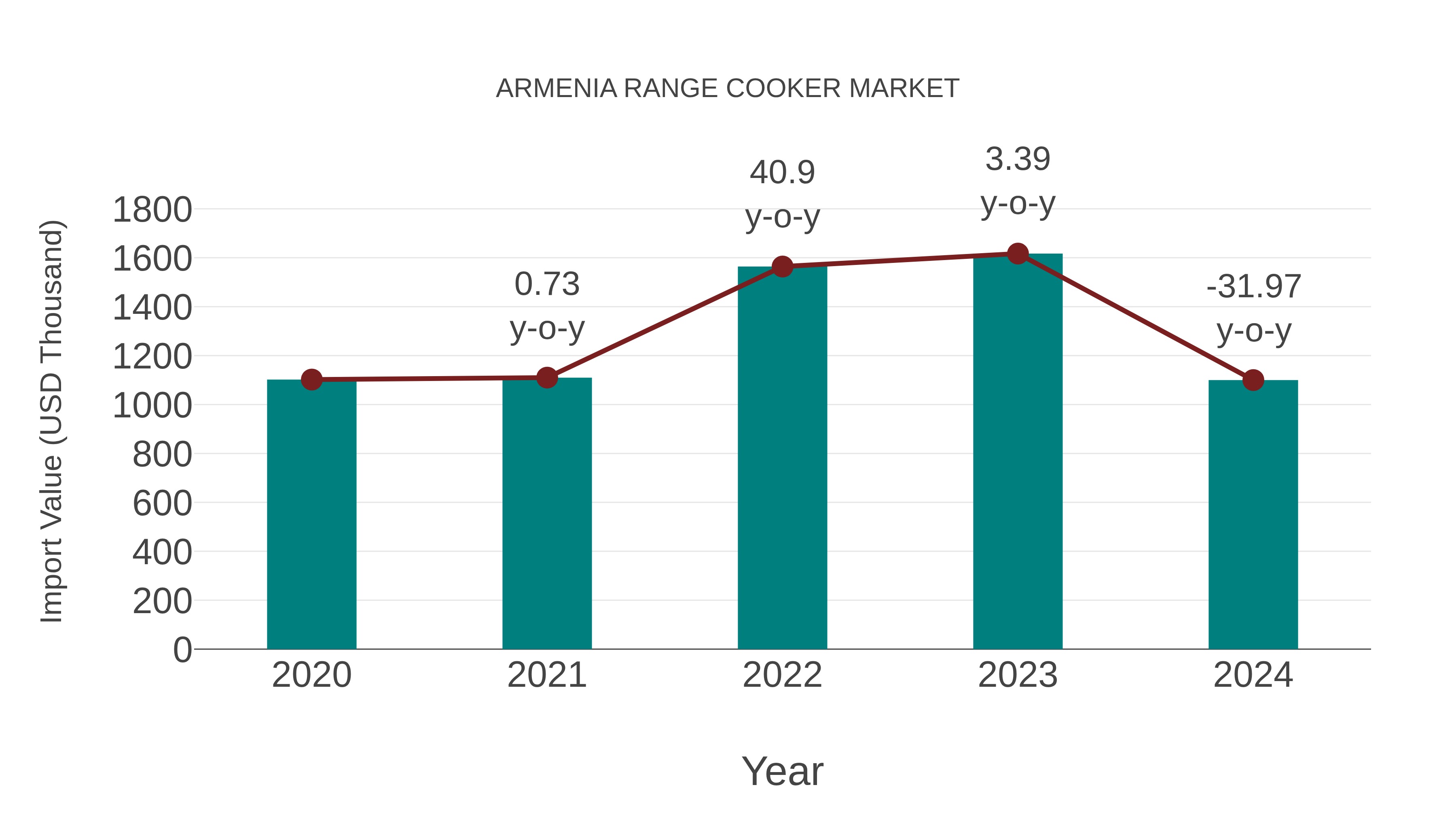  Armenia Range Cooker Market: Import Trend Analysis