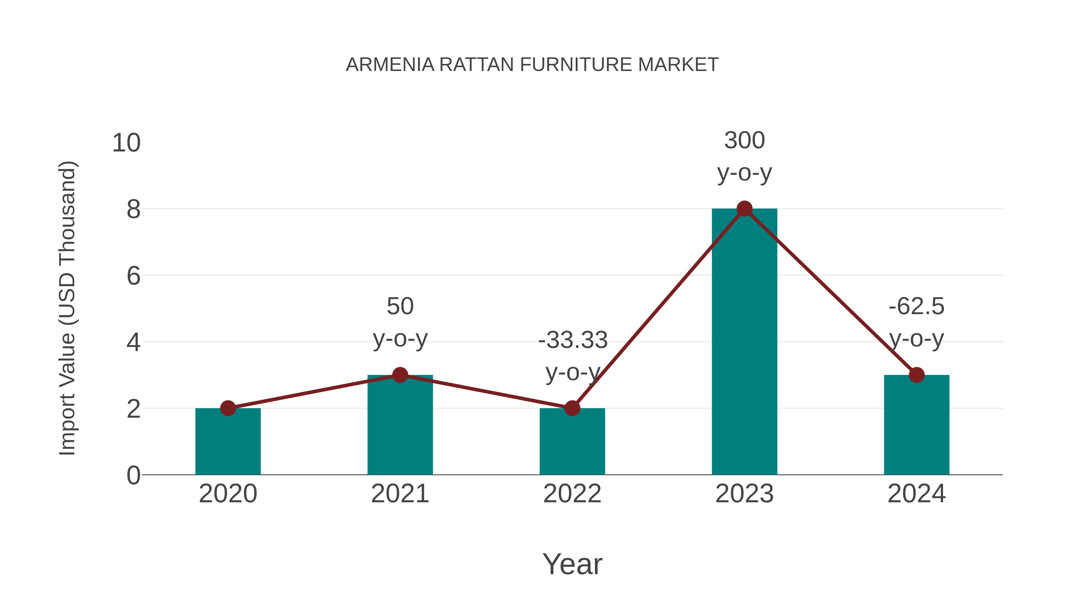 Armenia Rattan Furniture Market: Import Trend Analysis
