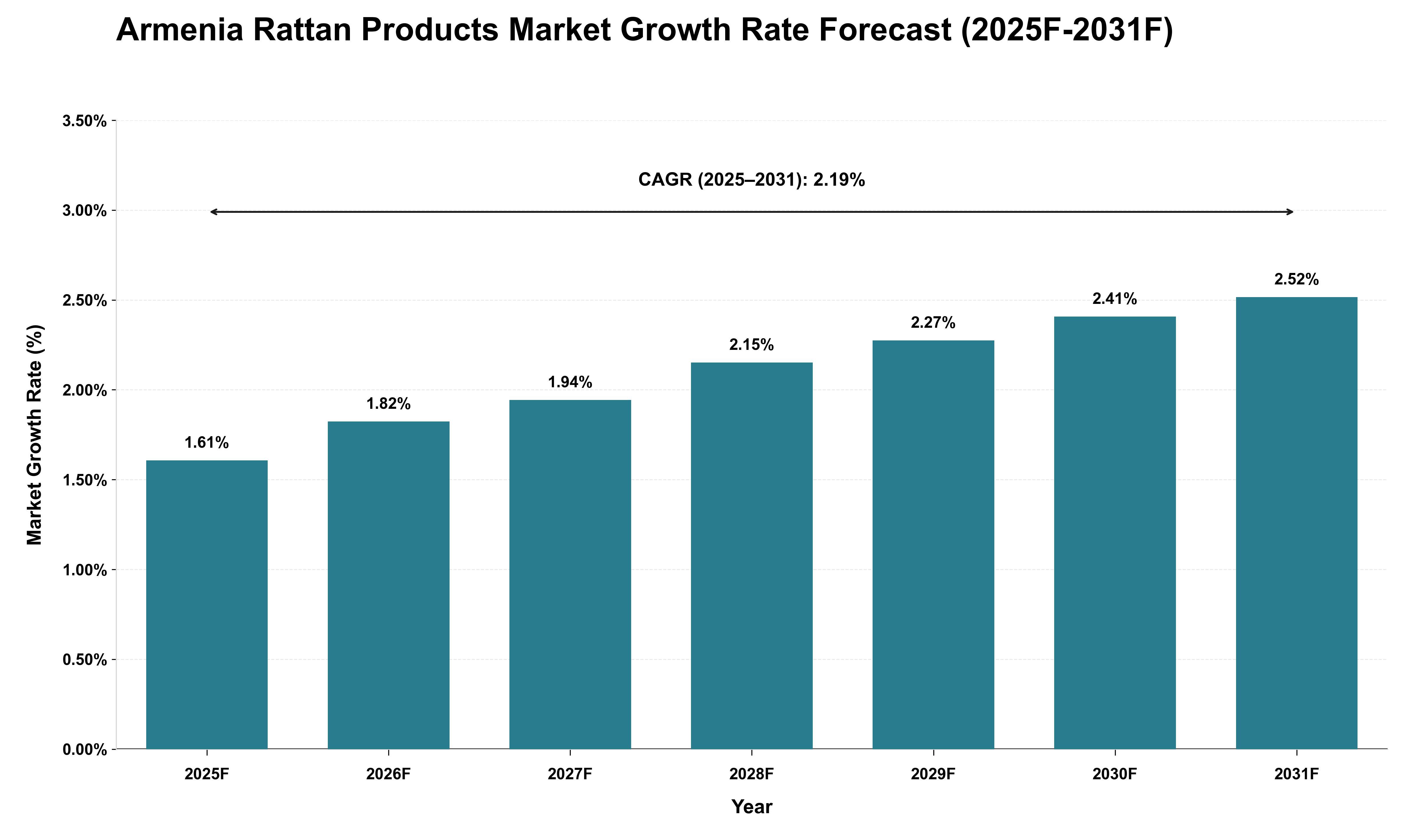 Armenia Rattan Products Market Growth Rate Analysis (2025 - 2031)