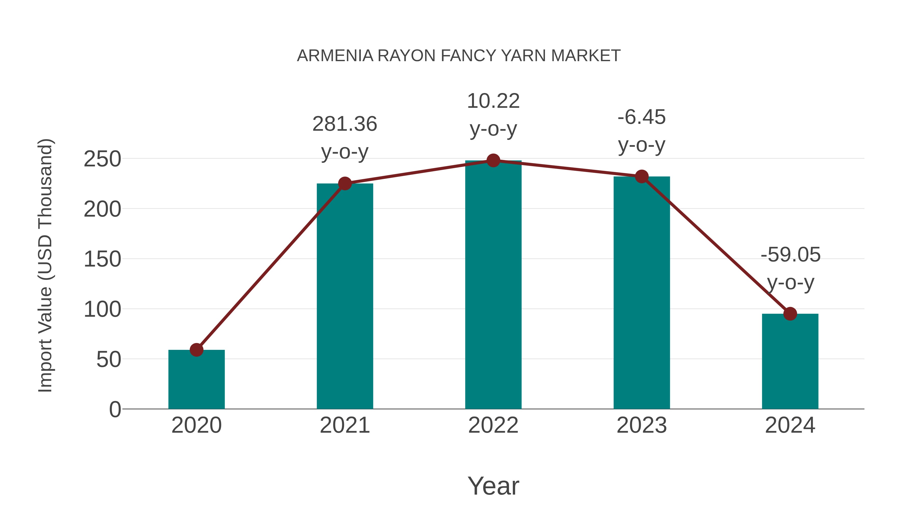  Armenia Rayon Fancy Yarn Market: Import Trend Analysis