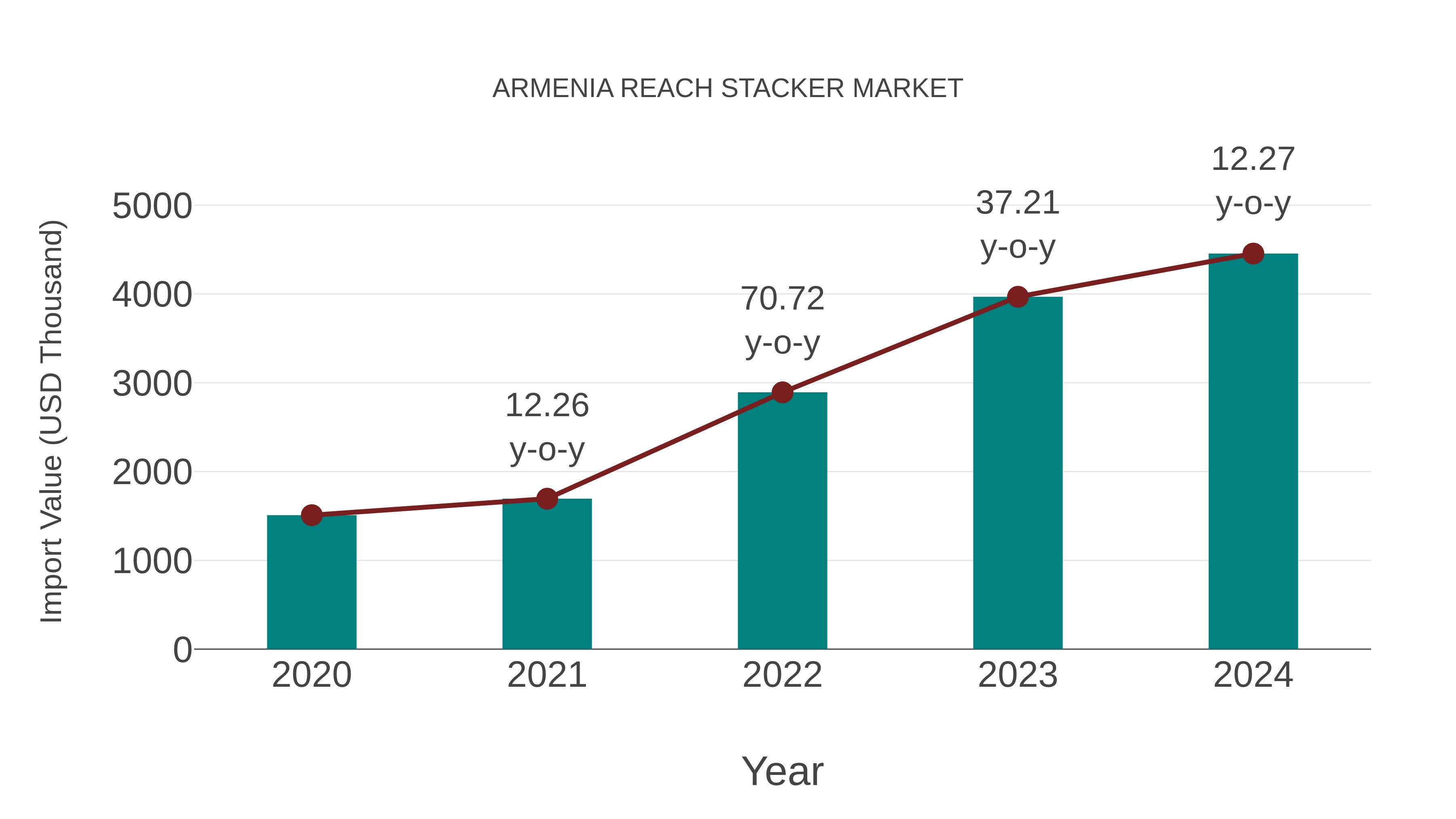  Armenia Reach Stacker Market: Import Trend Analysis