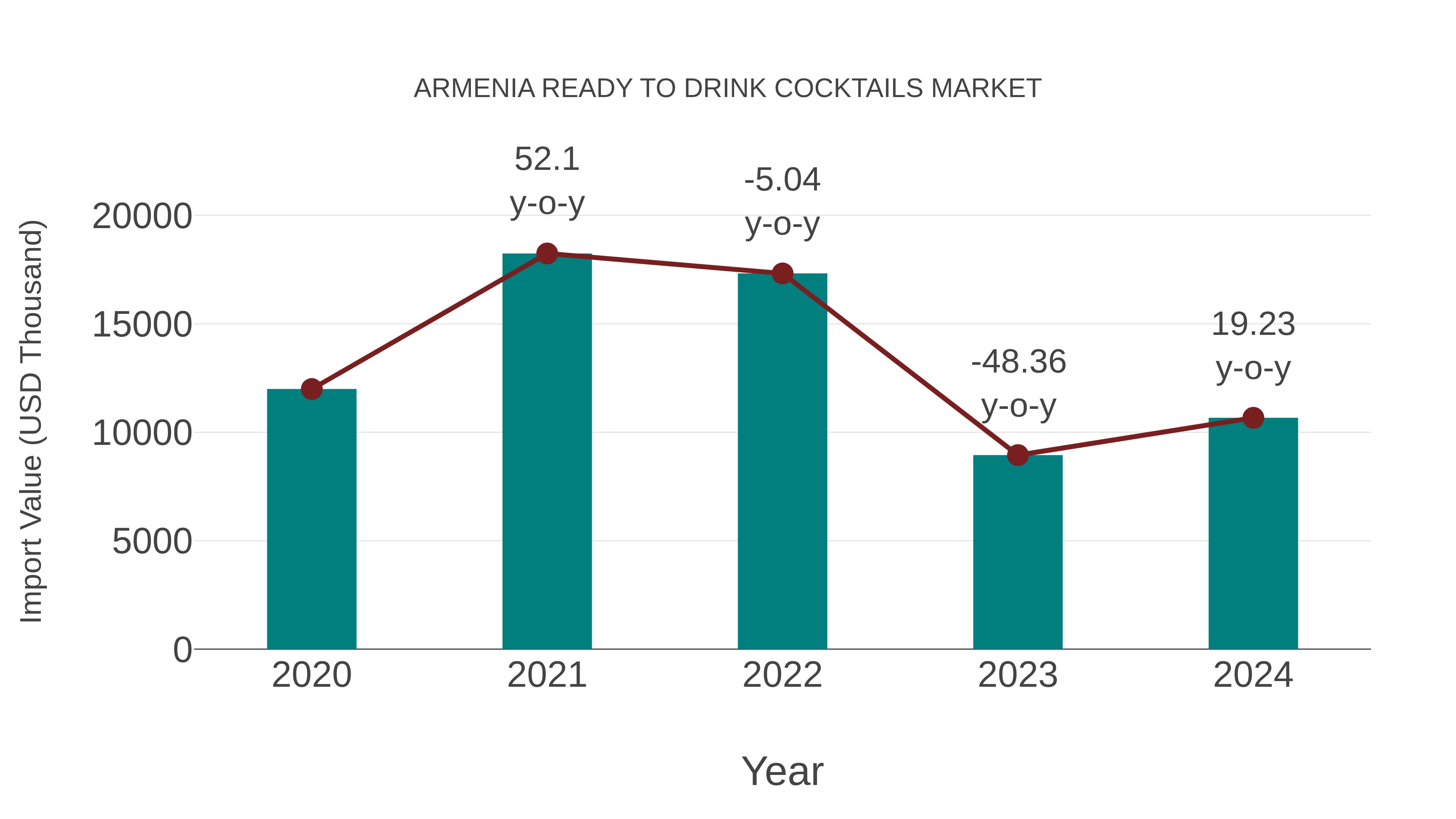 Armenia Ready to Drink Cocktails Market: Import Trend Analysis