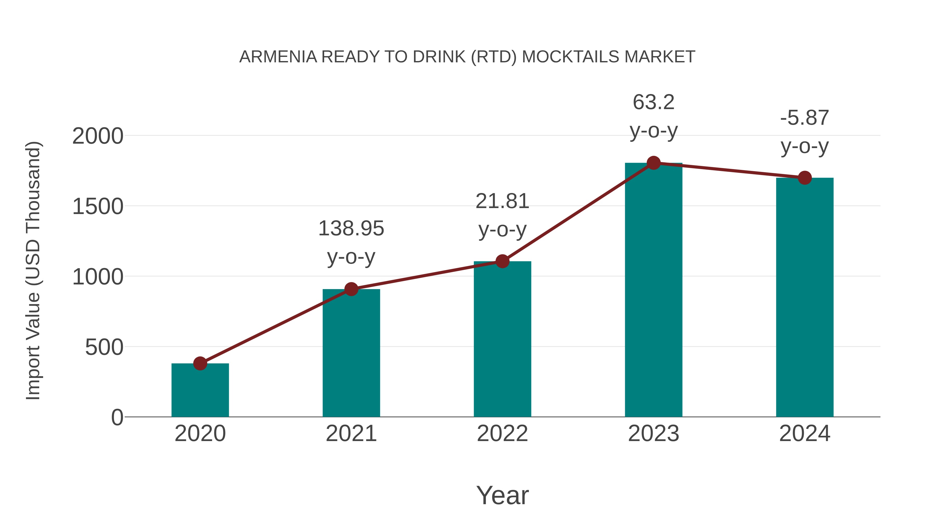  Armenia Ready to Drink (Rtd) Mocktails Market: Import Trend Analysis