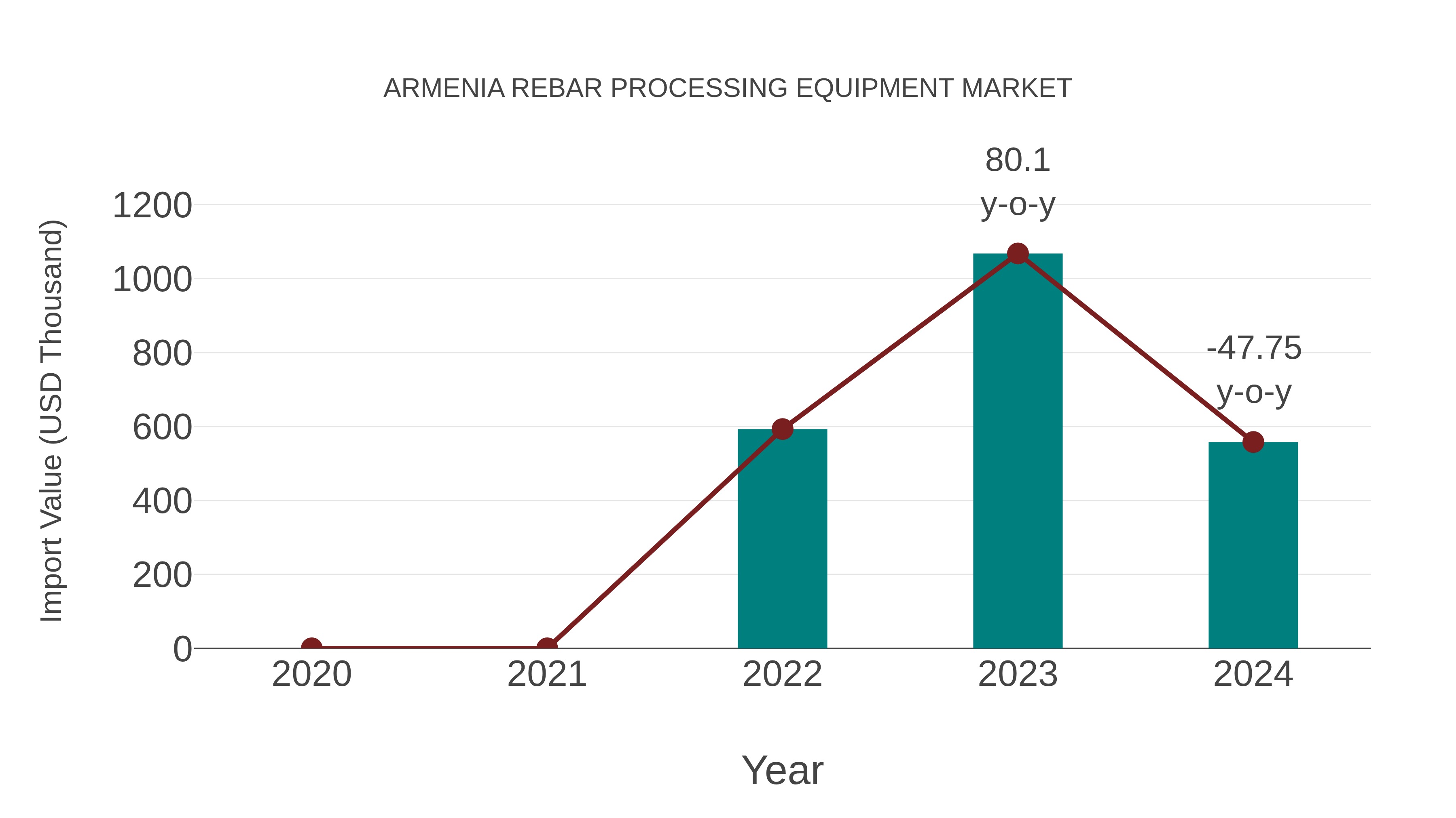  Armenia Rebar Processing Equipment Market: Import Trend Analysis