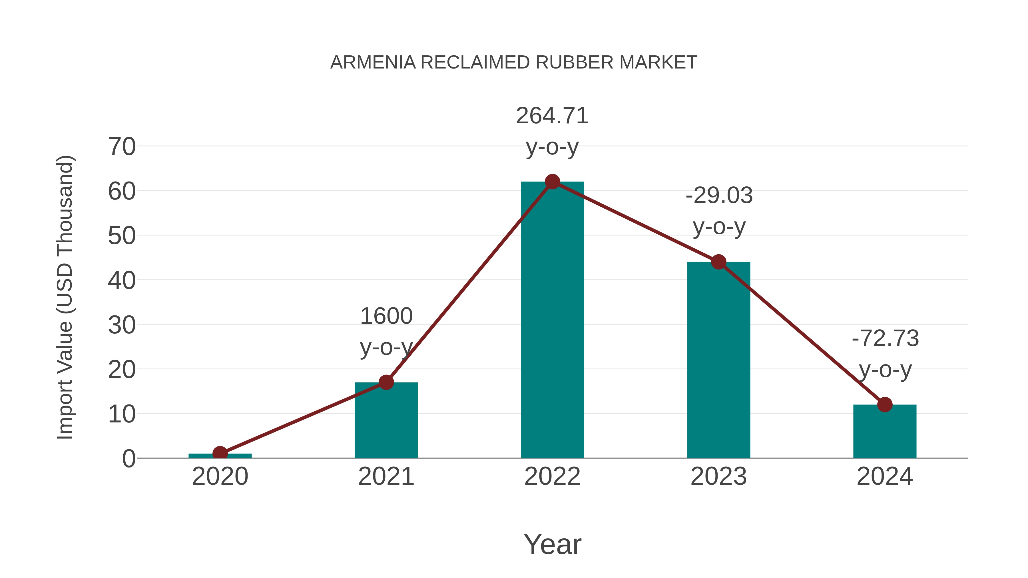  Armenia Reclaimed Rubber Market: Import Trend Analysis