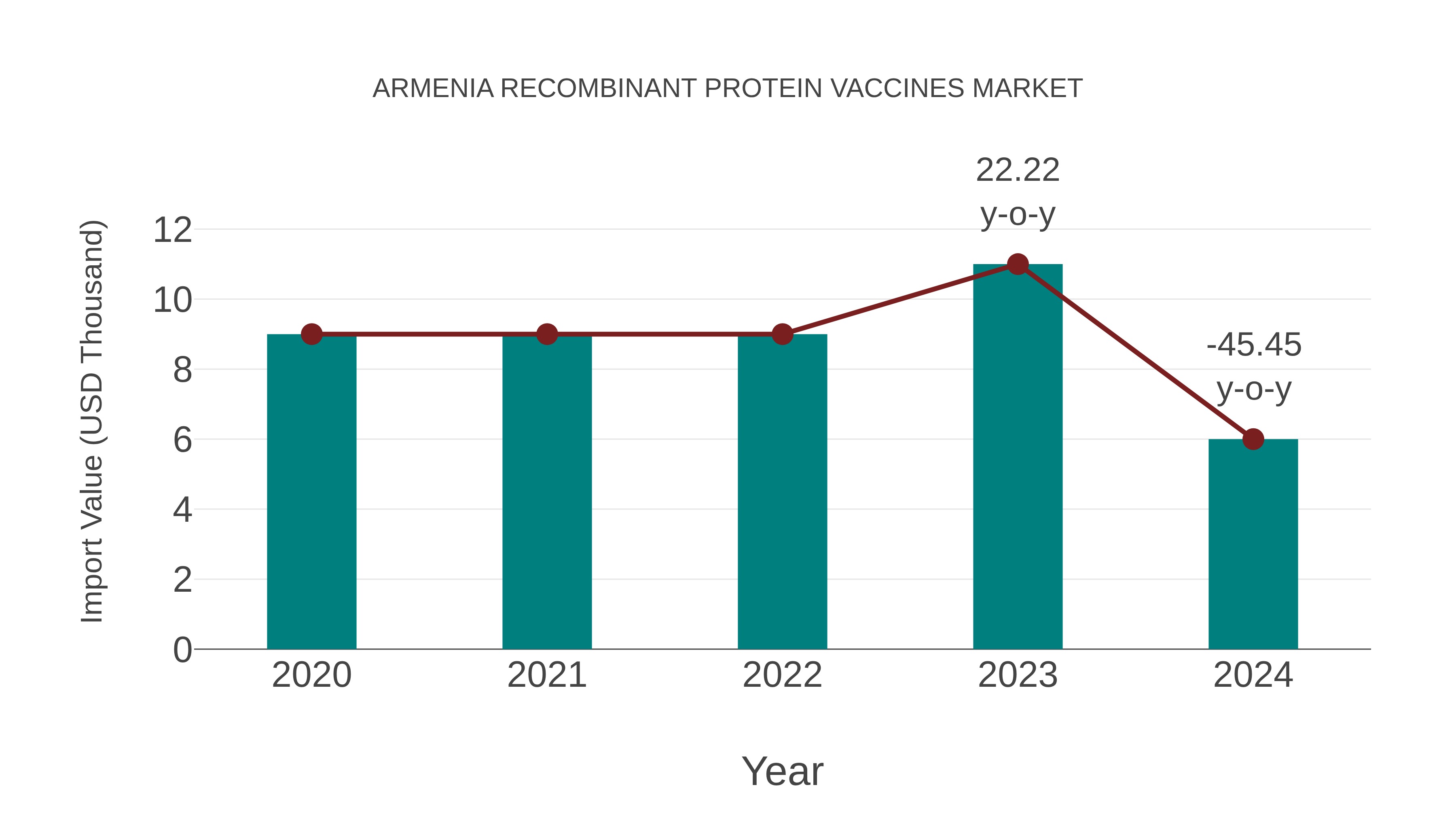  Armenia Recombinant Protein Vaccines Market: Import Trend Analysis