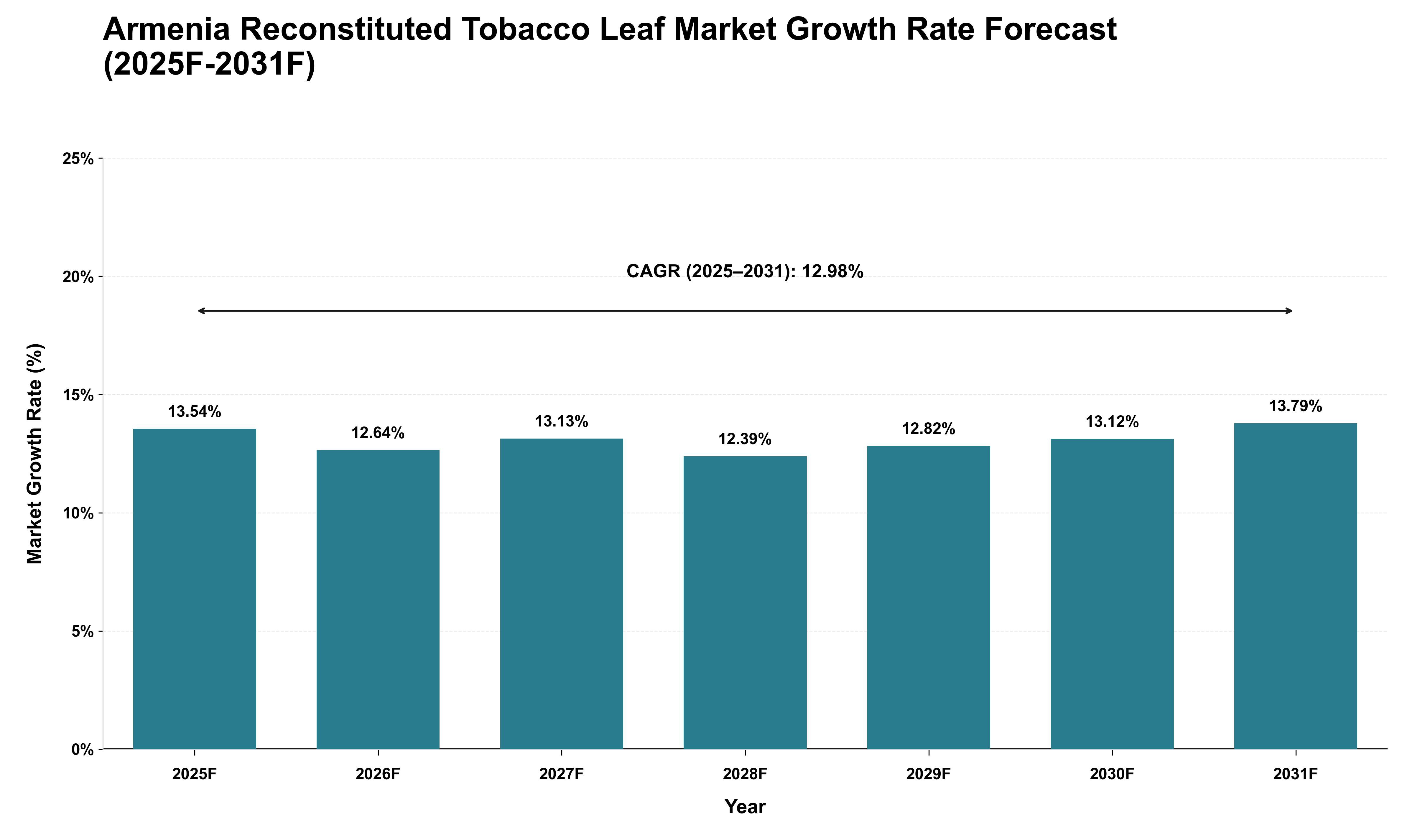 Armenia Reconstituted Tobacco Leaf Market Growth Rate Analysis (2025 - 2031)