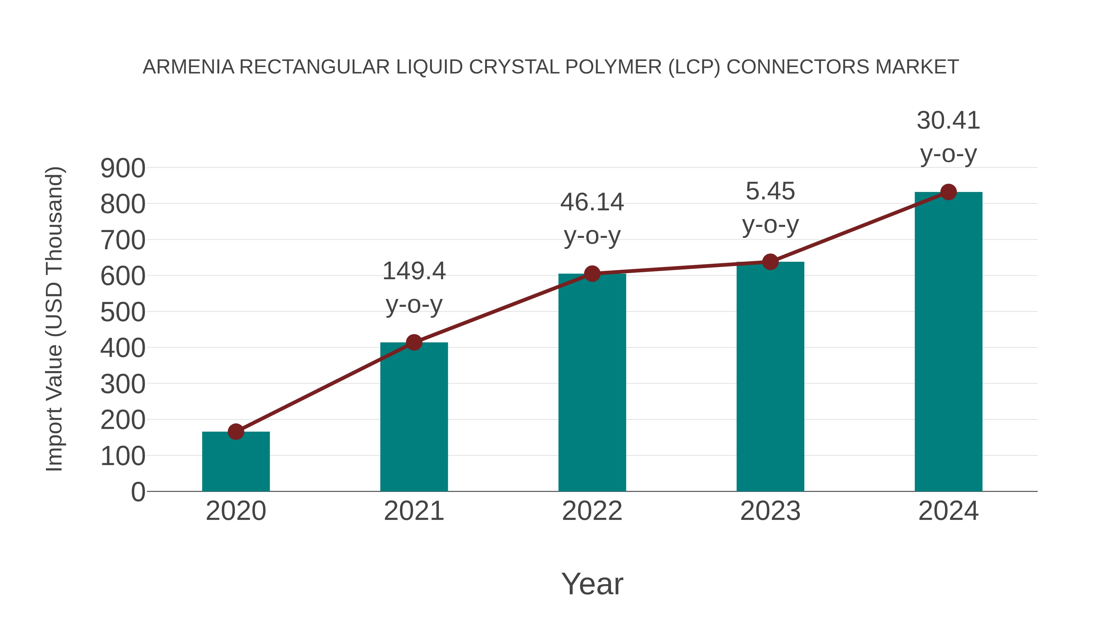 Armenia Rectangular Liquid Crystal Polymer (Lcp) Connectors Market: Import Trend Analysis