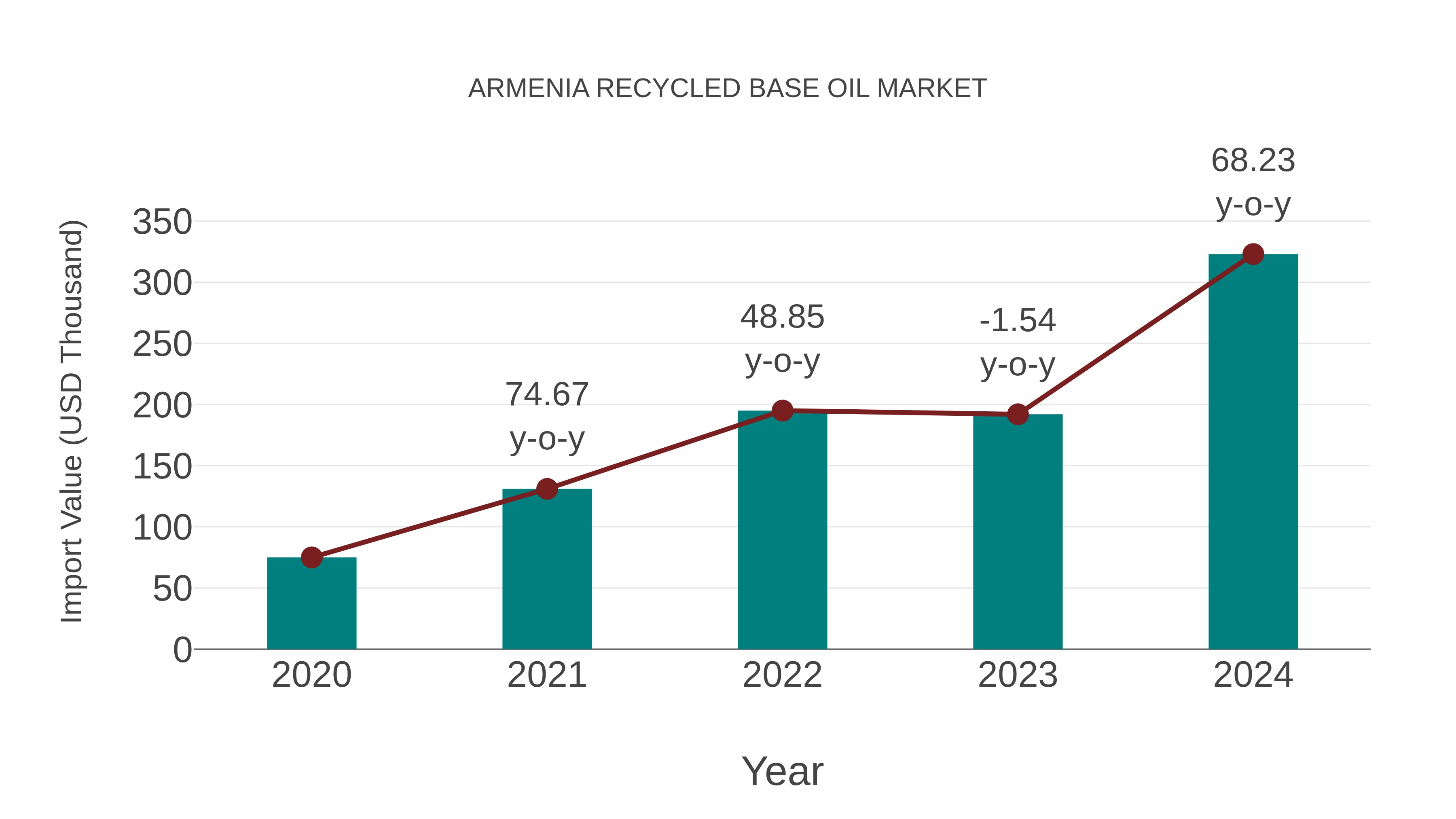 Armenia Recycled Base Oil Market: Import Trend Analysis