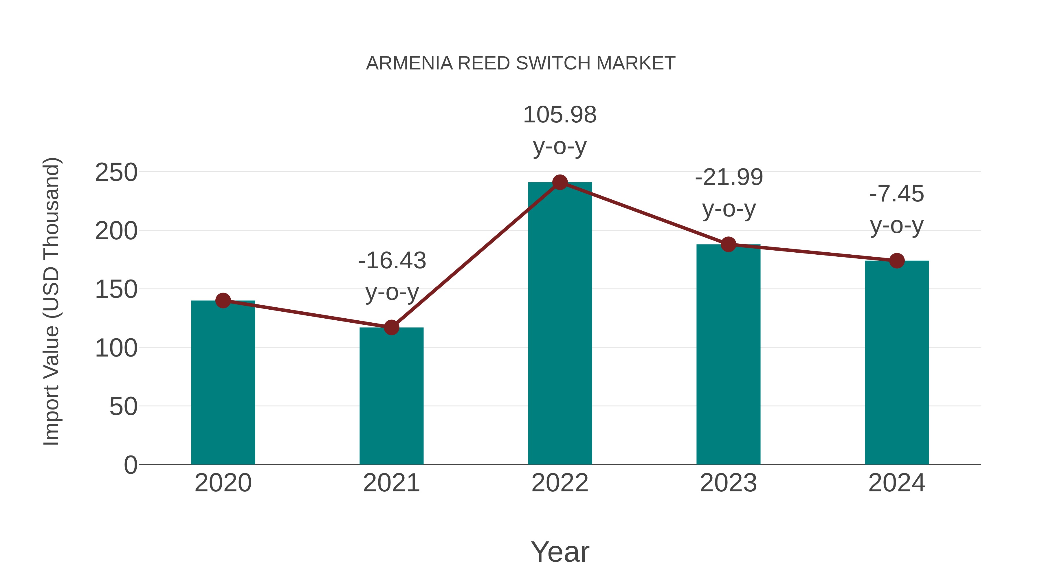Armenia Reed Switch Market: Import Trend Analysis