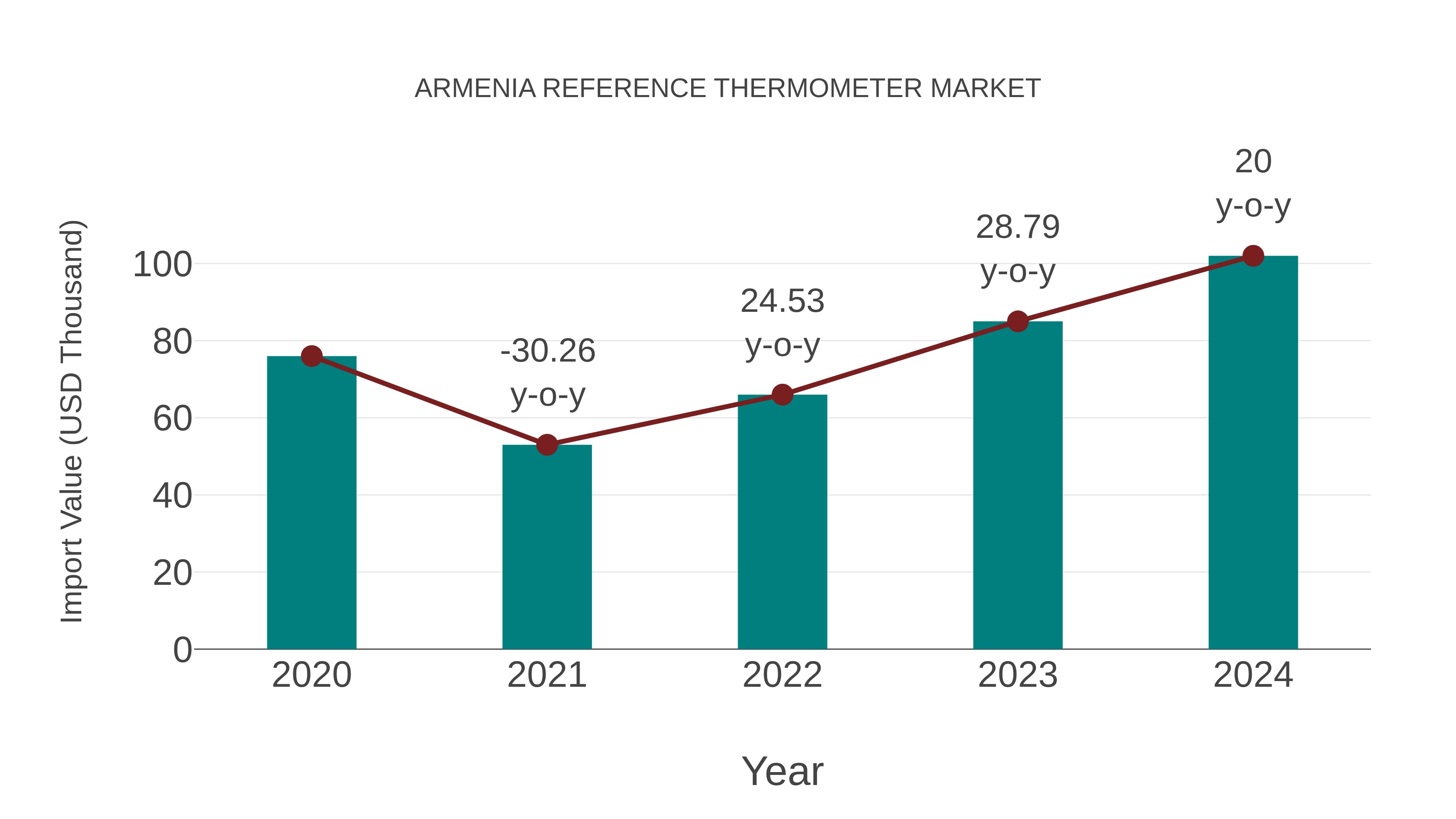  Armenia Reference Thermometer Market: Import Trend Analysis
