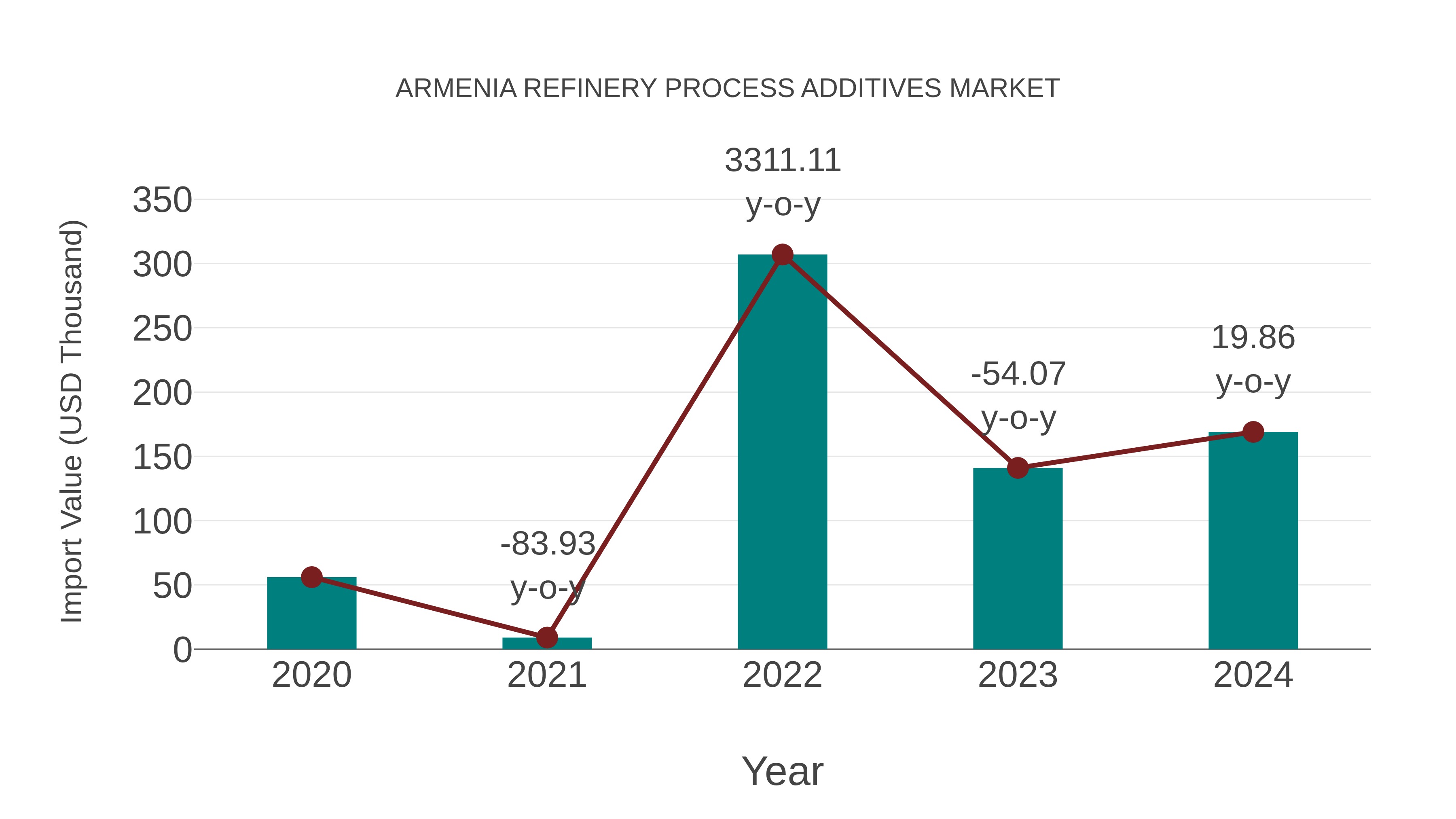  Armenia Refinery Process Additives Market: Import Trend Analysis