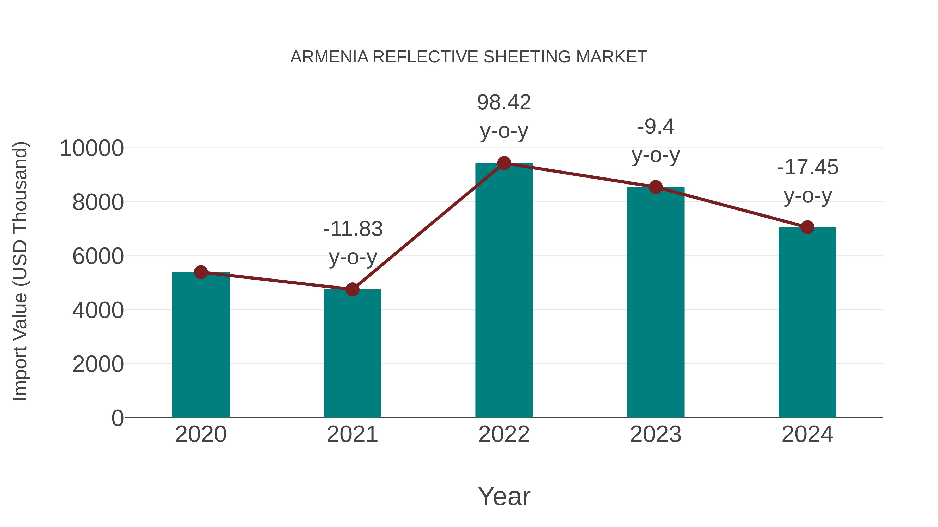 Armenia Reflective Sheeting Market: Import Trend Analysis