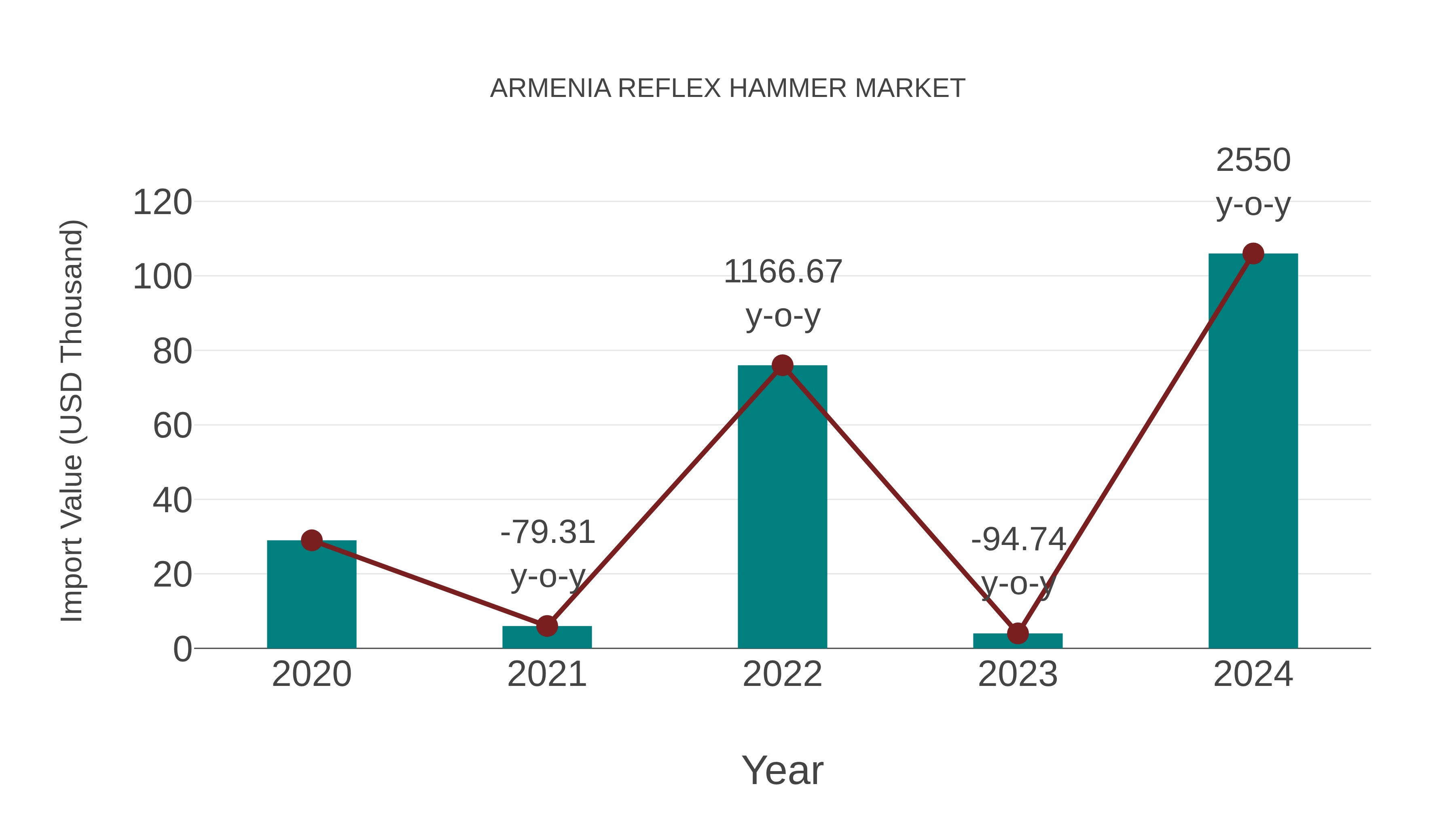 Armenia Reflex Hammer Market: Import Trend Analysis