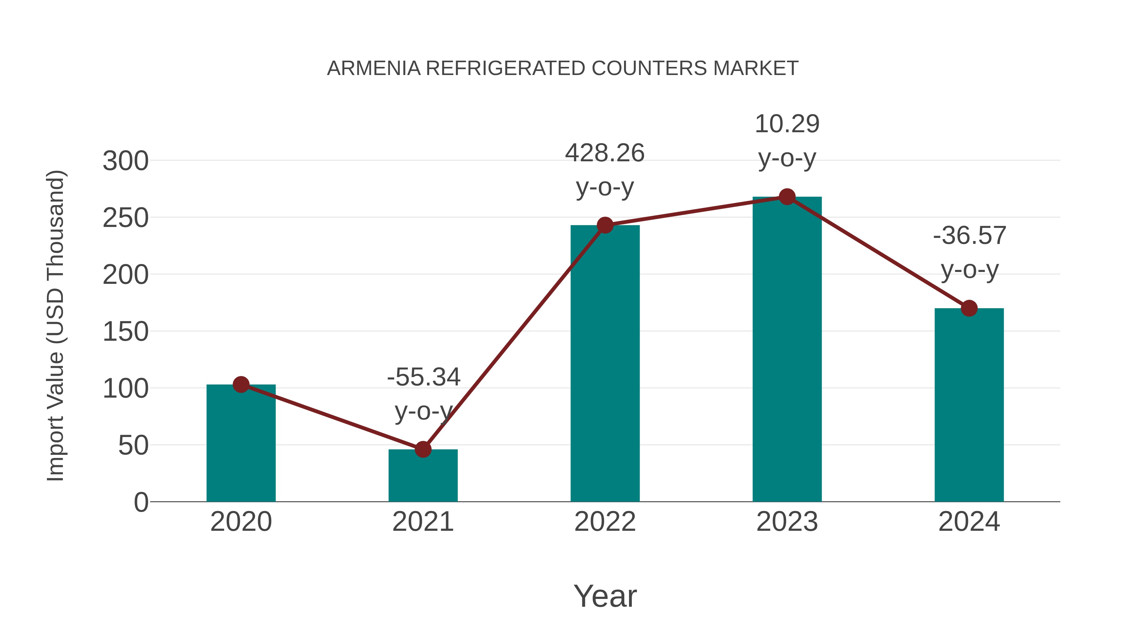 Armenia Refrigerated Counters Market: Import Trend Analysis