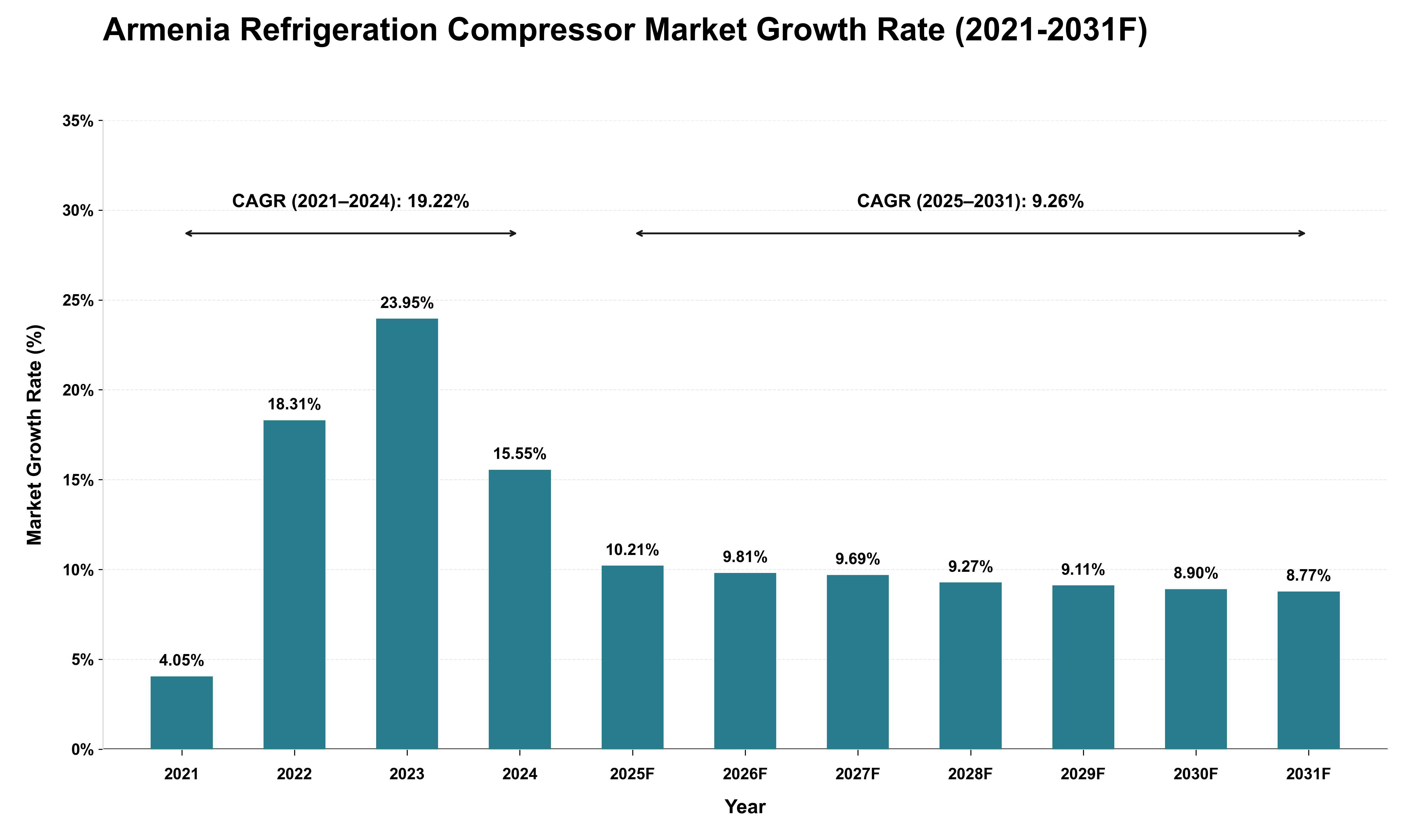 Armenia Refrigeration Compressor Market Growth Rate Analysis (2021 - 2031)