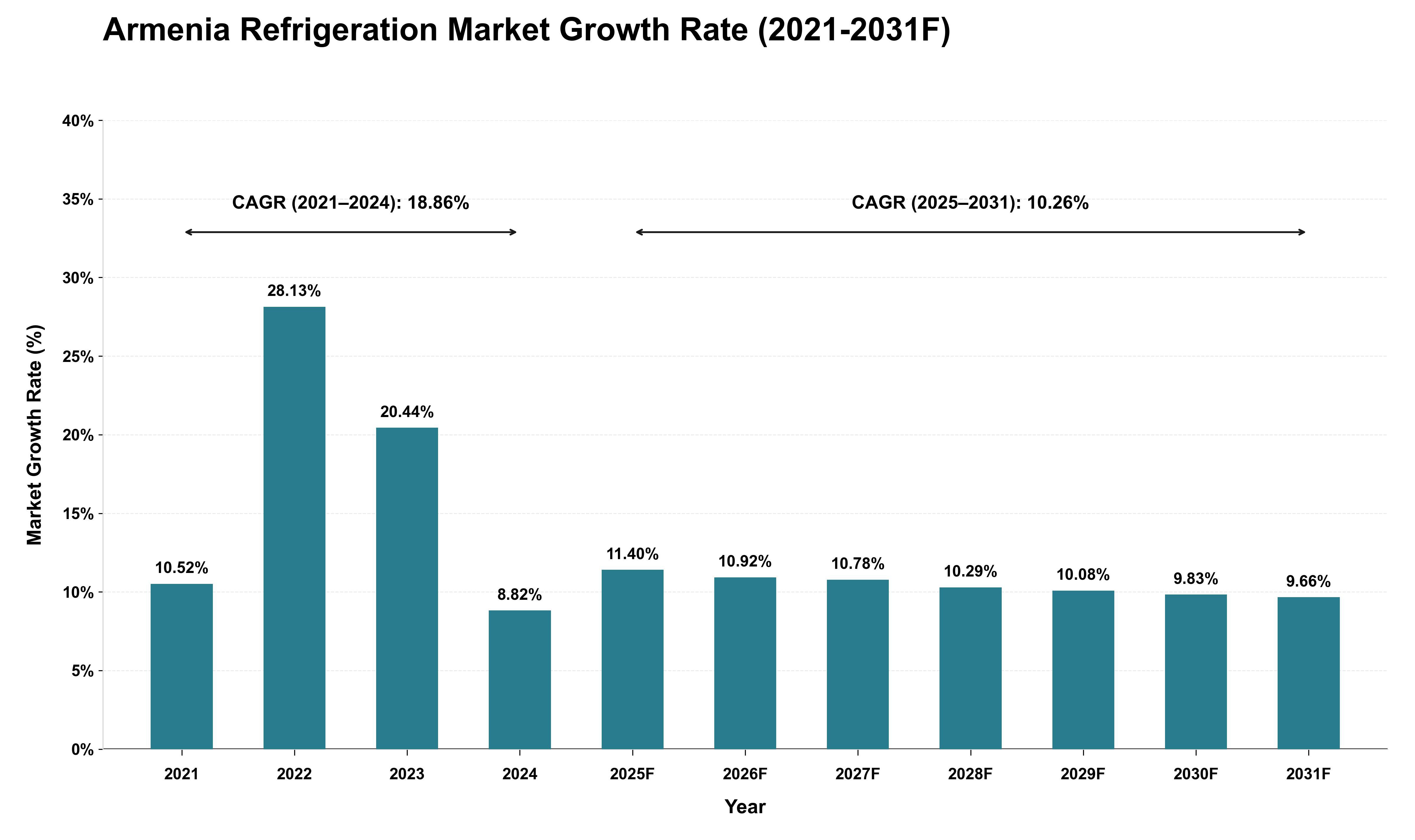 Armenia Refrigeration Market Growth Rate Analysis (2021 - 2031)