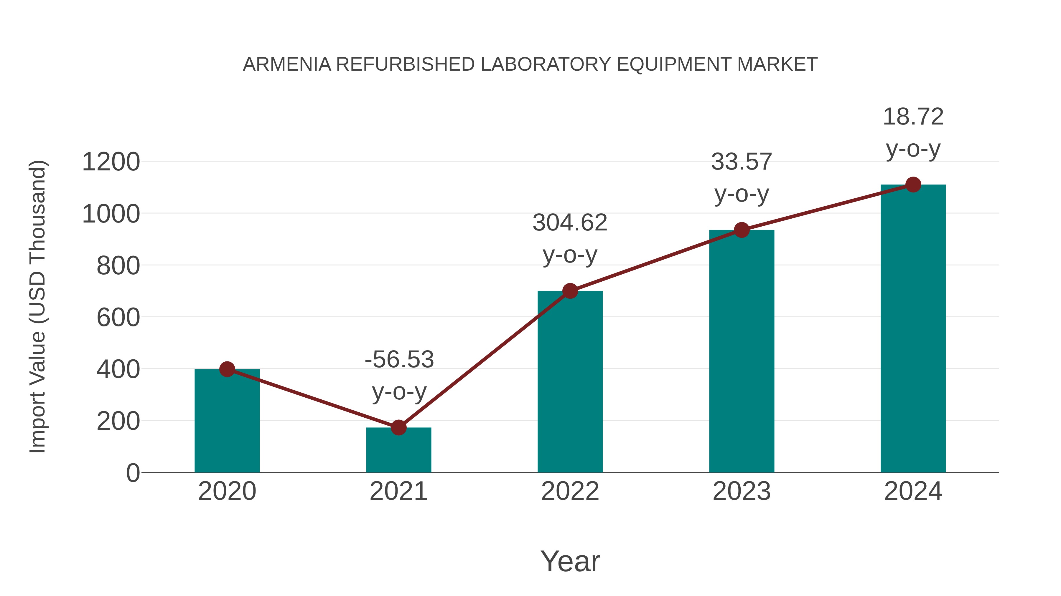  Armenia Refurbished Laboratory Equipment Market: Import Trend Analysis