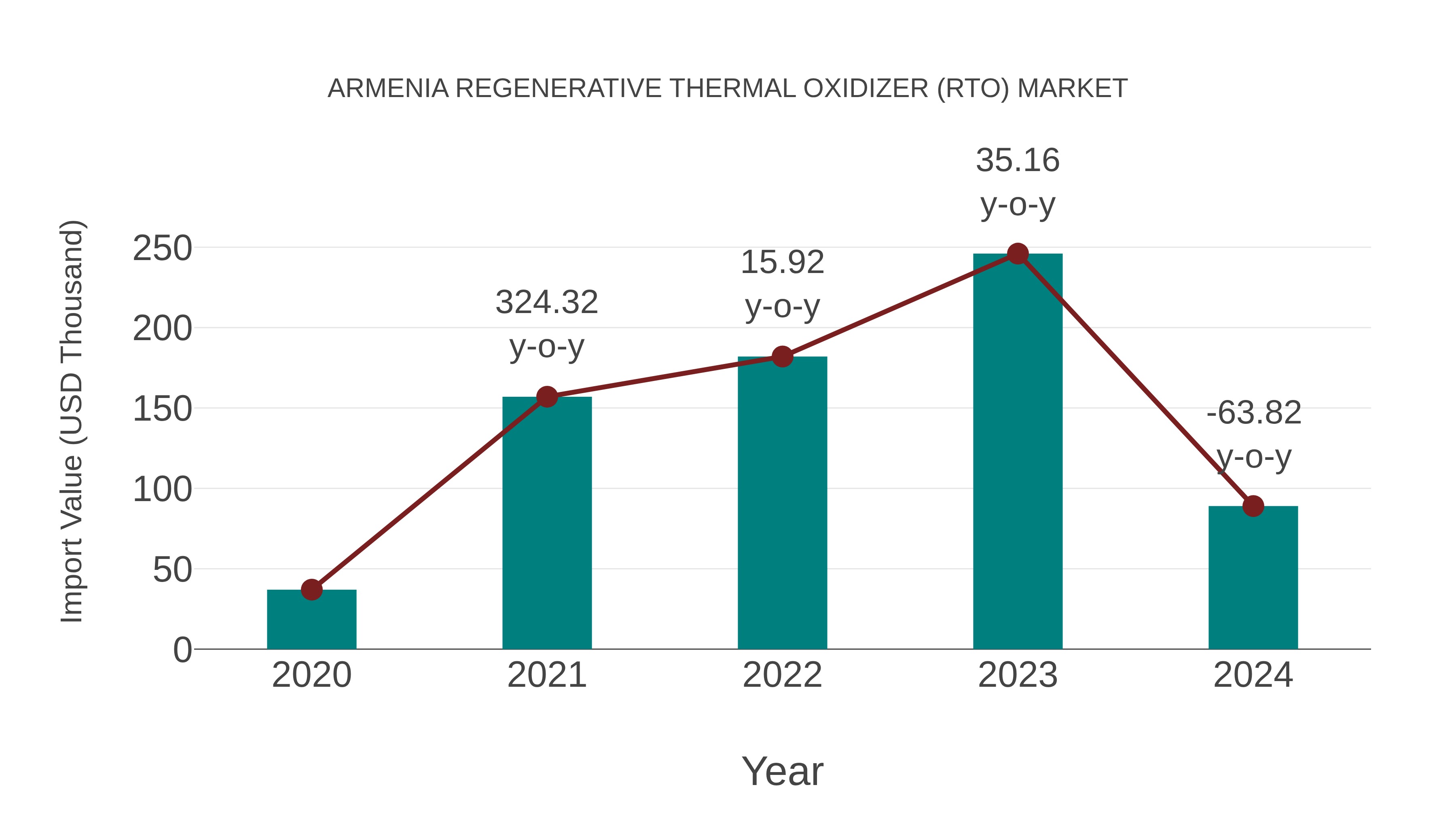 Armenia Regenerative Thermal Oxidizer (Rto) Market: Import Trend Analysis