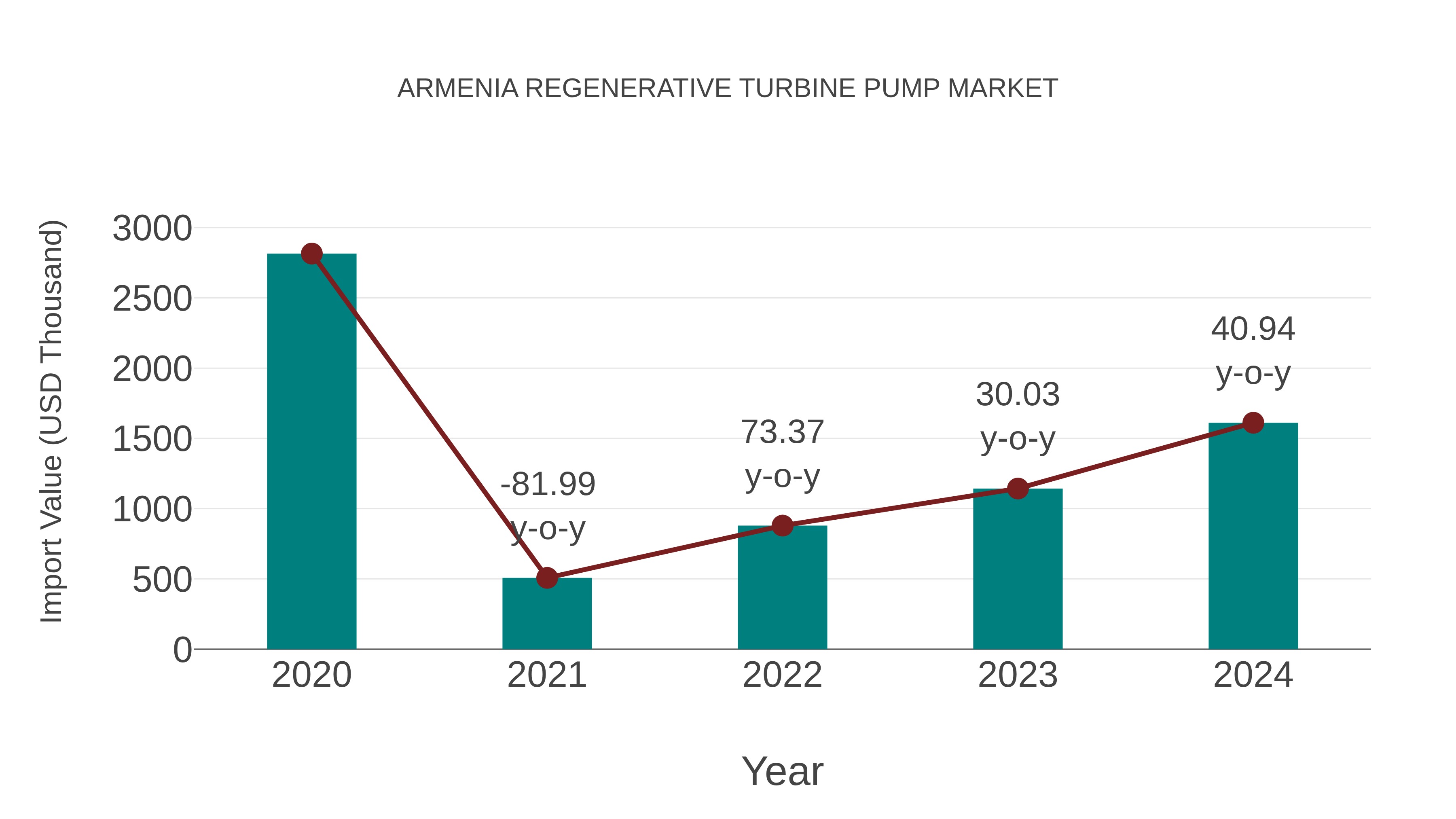  Armenia Regenerative Turbine Pump Market: Import Trend Analysis