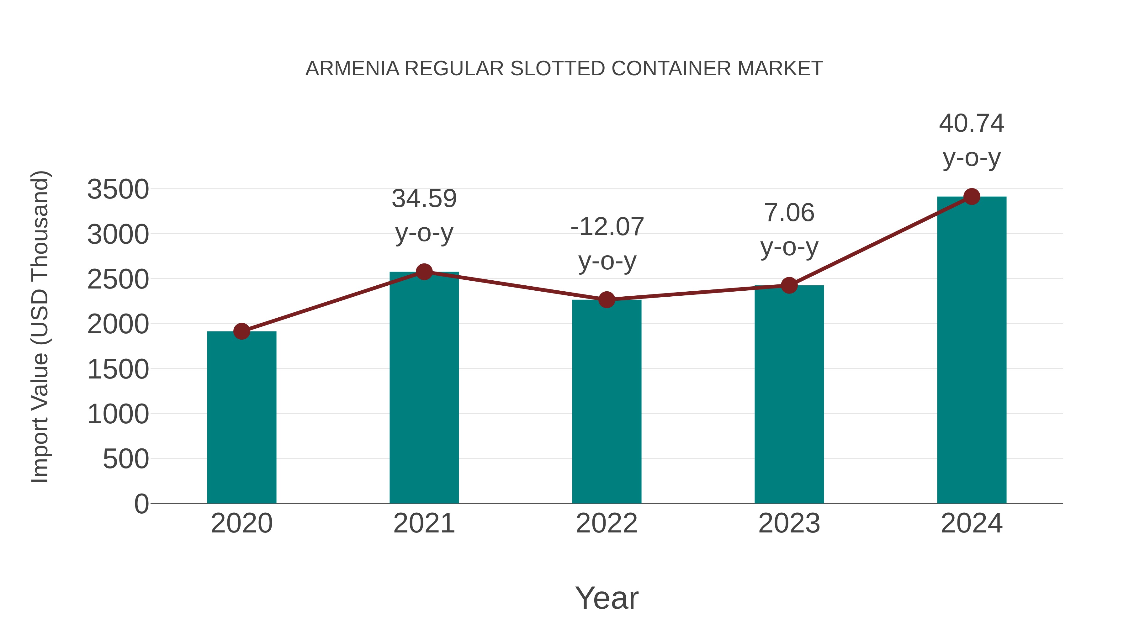  Armenia Regular Slotted Container Market: Import Trend Analysis