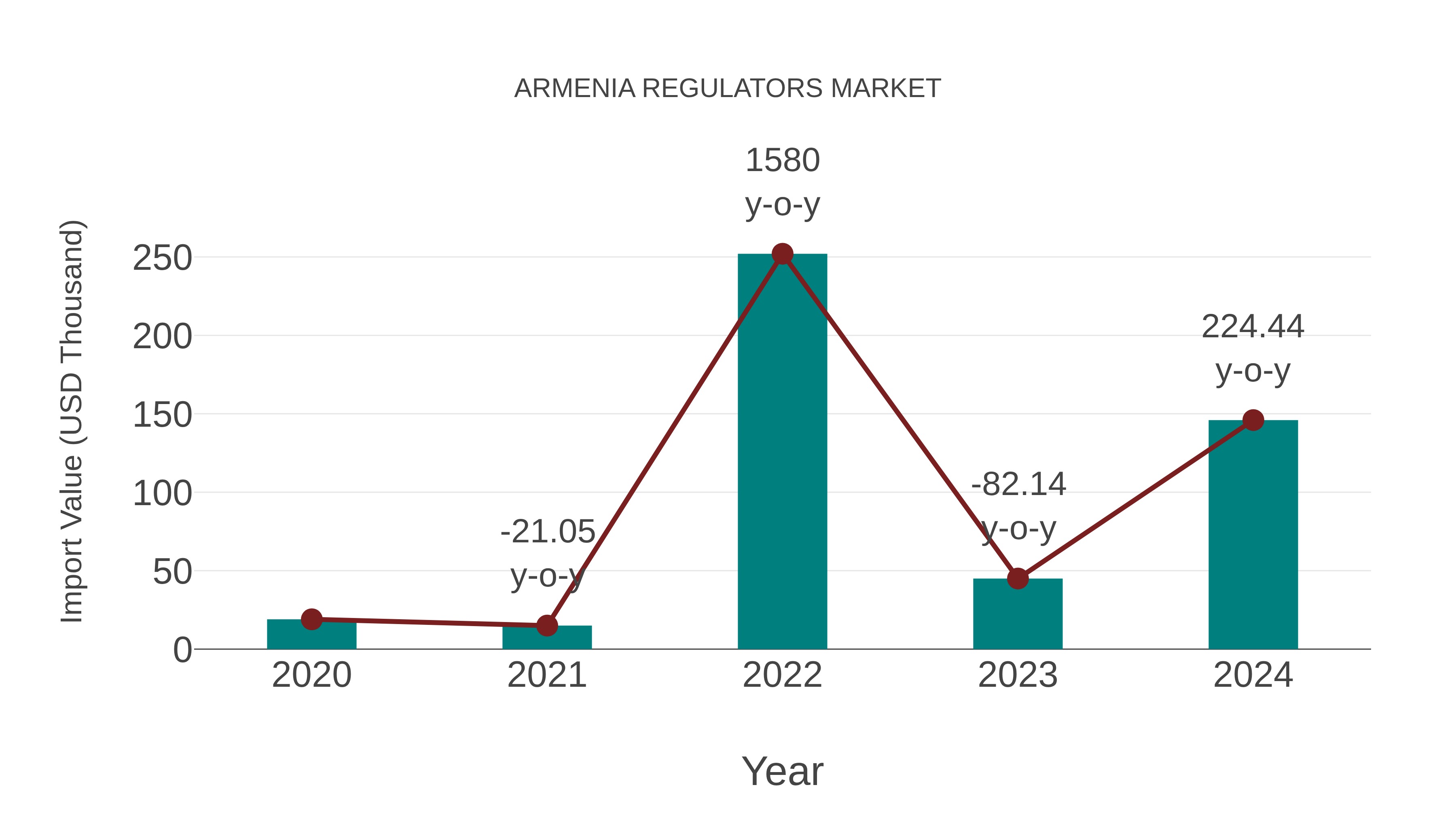  Armenia Regulators Market: Import Trend Analysis