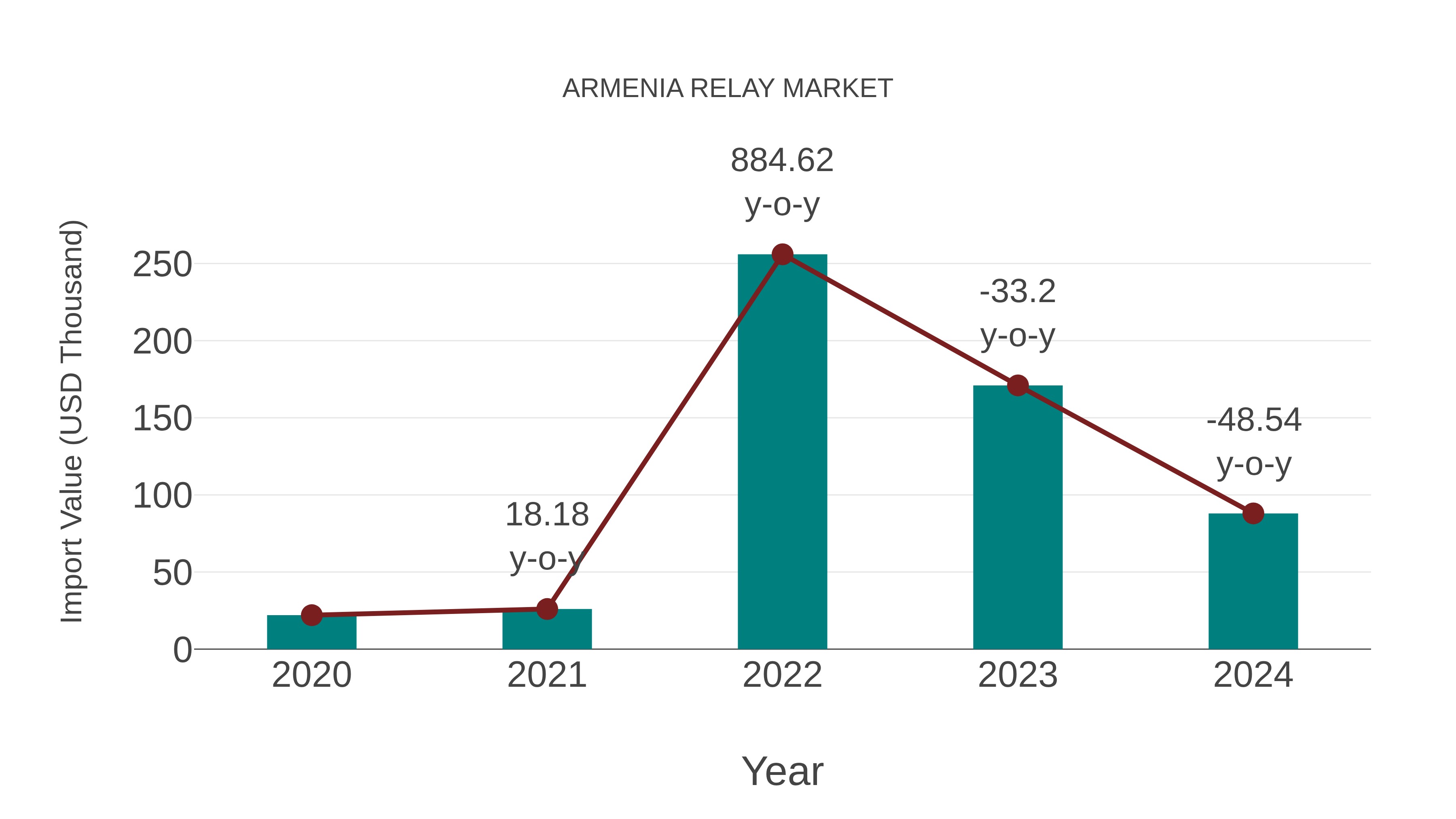  Armenia Relay Market: Import Trend Analysis