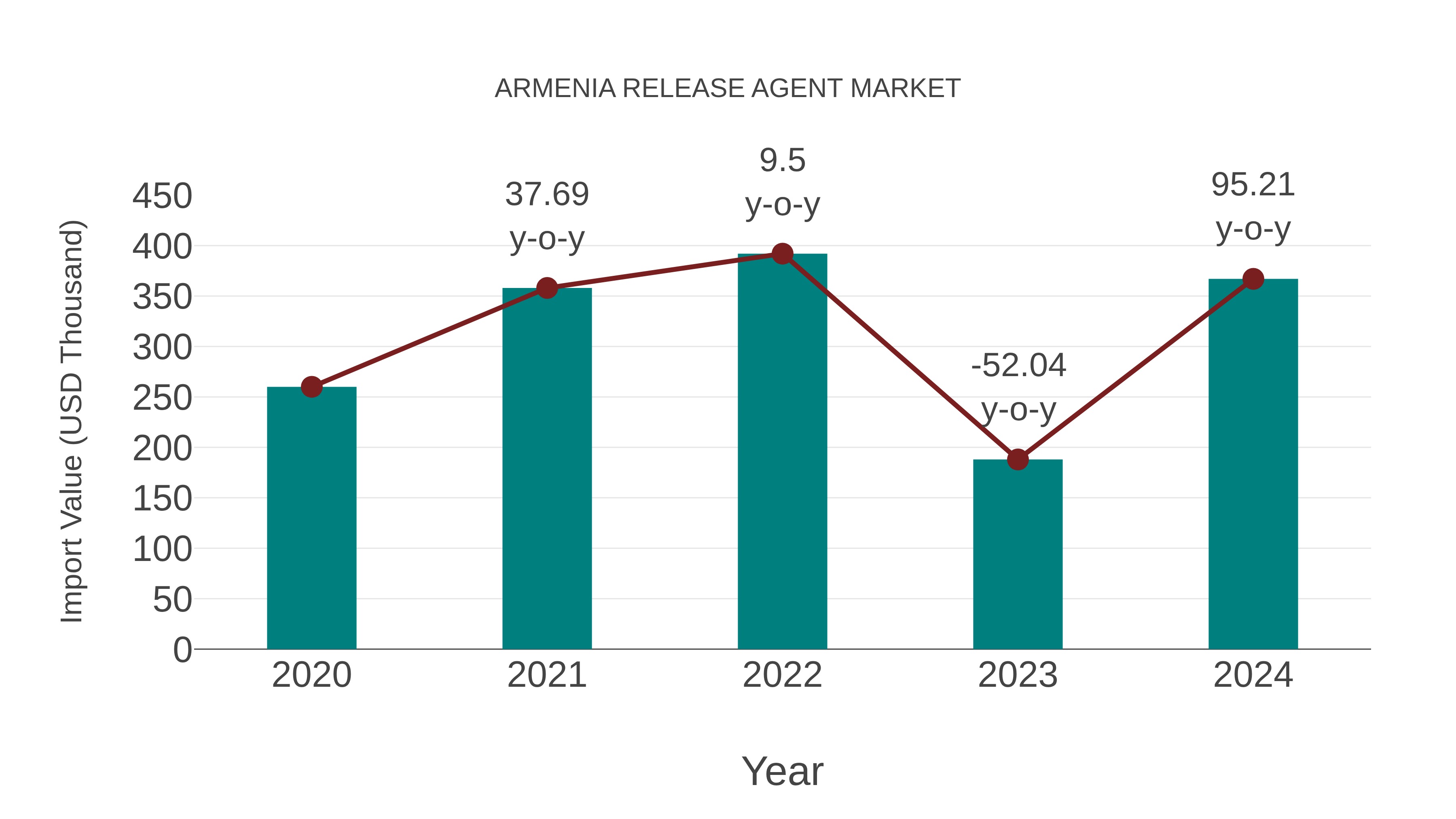  Armenia Release Agent Market: Import Trend Analysis