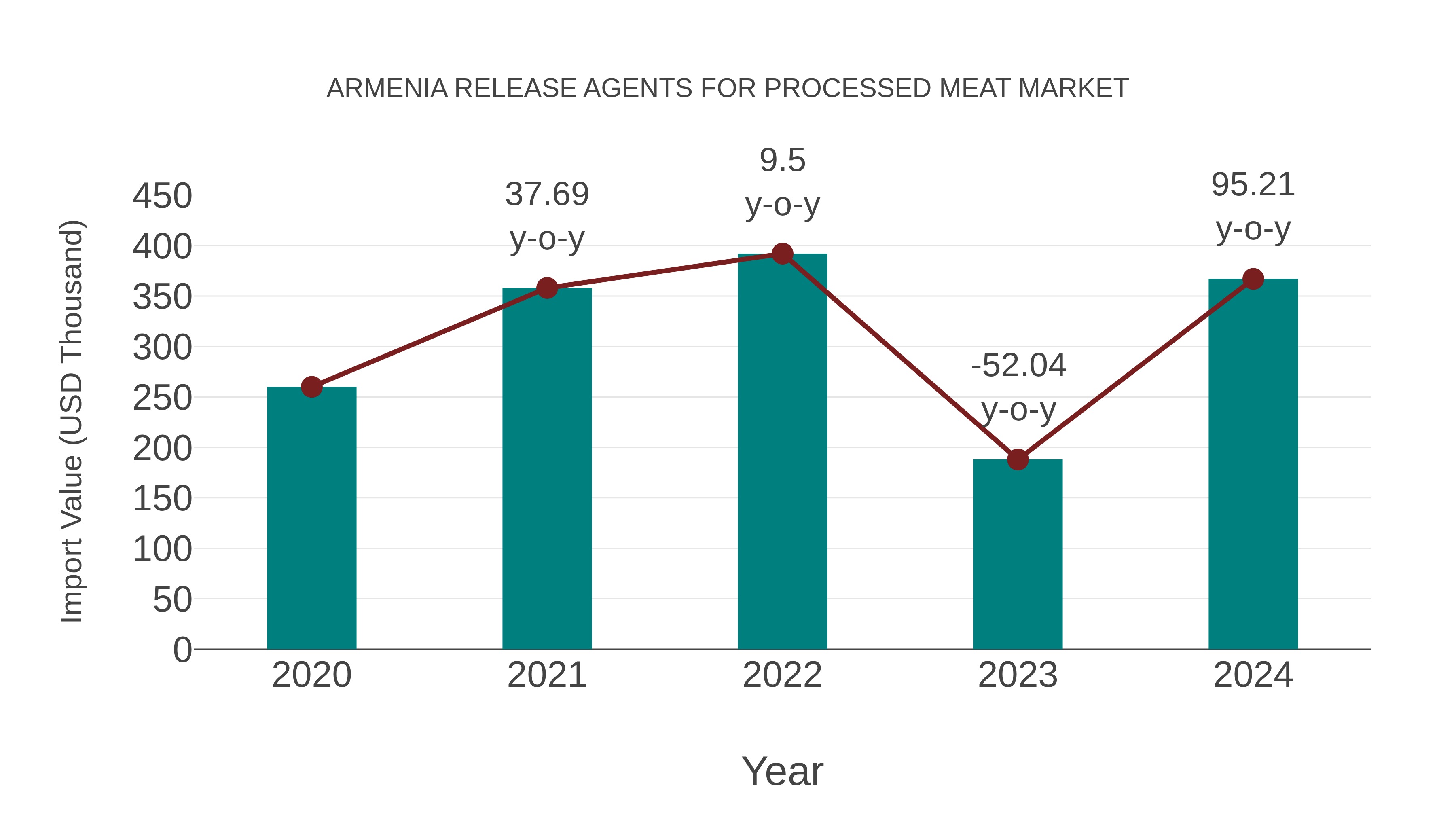 Armenia Release Agents for Processed Meat Market: Import Trend Analysis