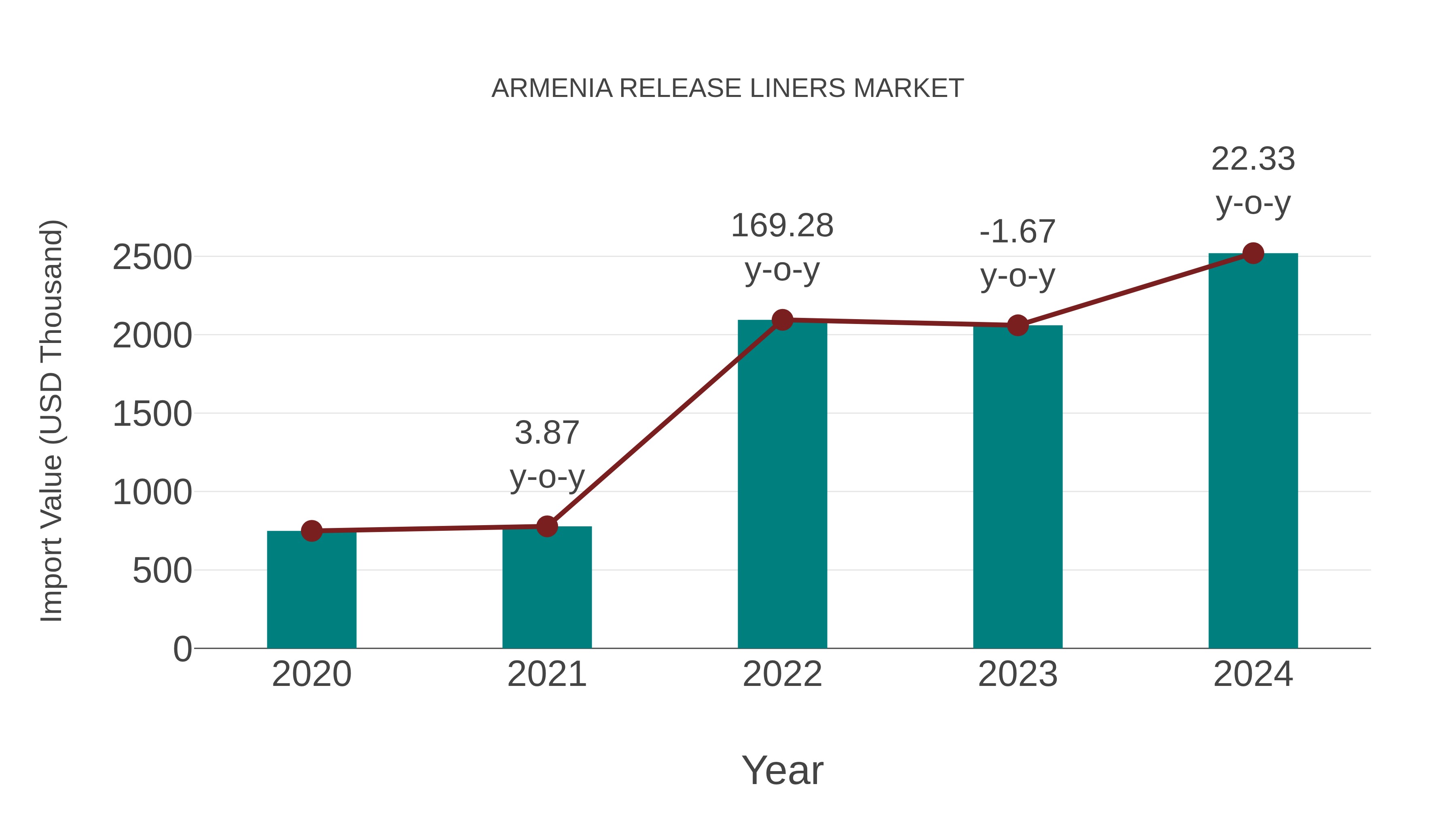  Armenia Release Liners Market: Import Trend Analysis
