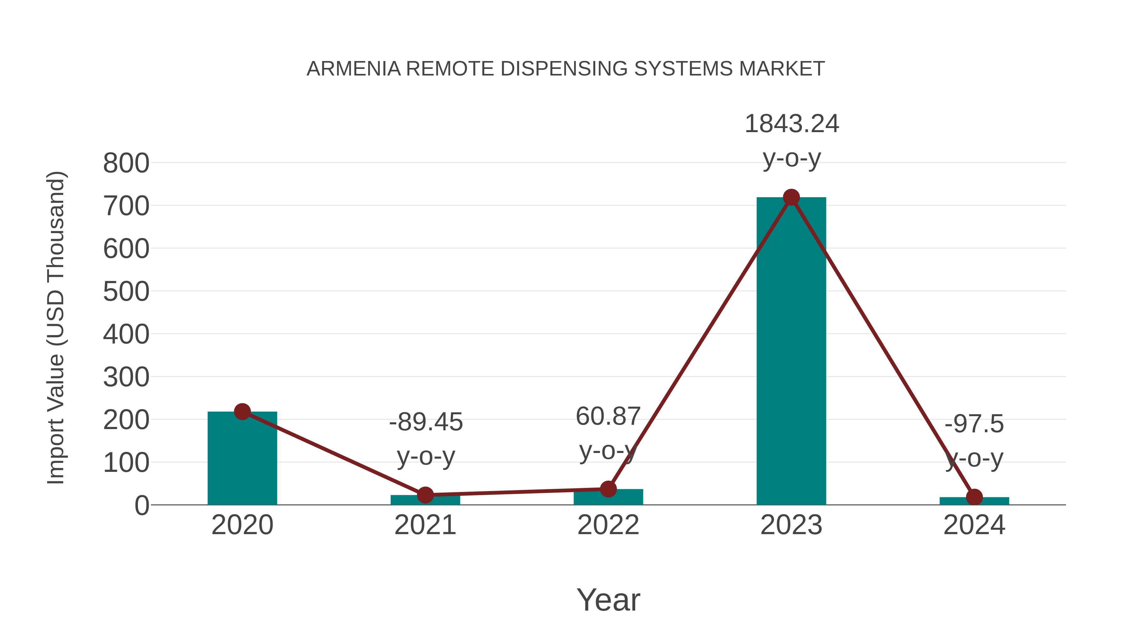  Armenia Remote Dispensing Systems Market: Import Trend Analysis