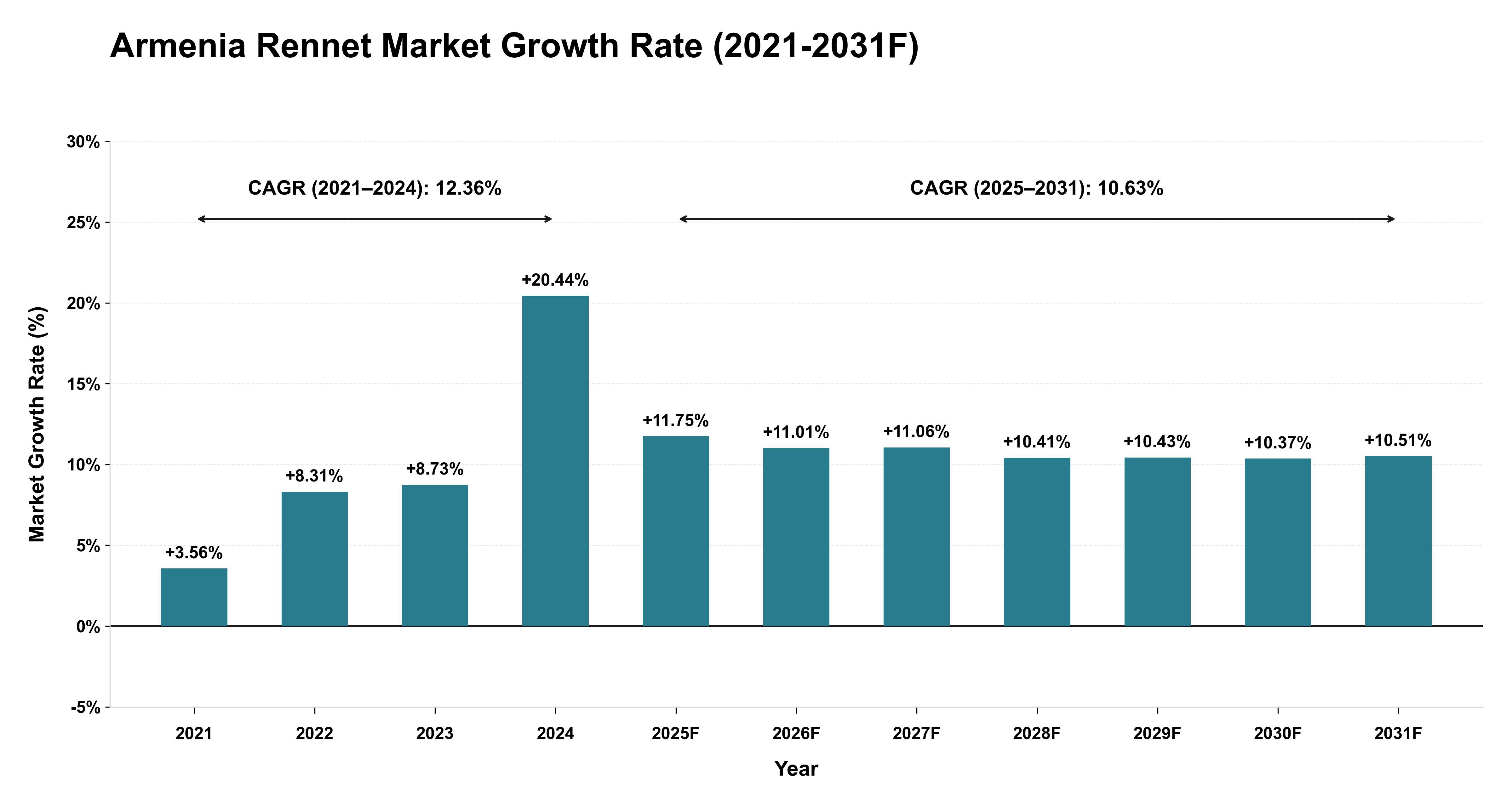 Armenia Rennet Market Year-wise Growth Rate (2021-2031F)