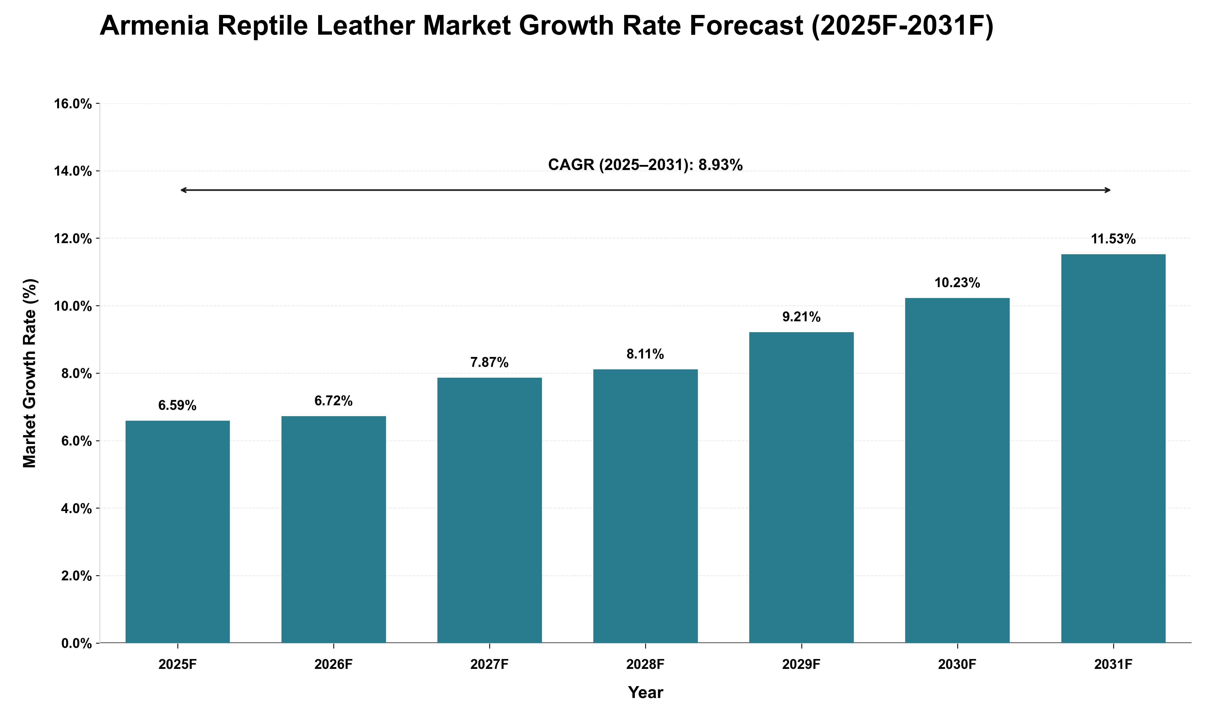 Armenia Reptile Leather Market Growth Rate Analysis (2025 - 2031)