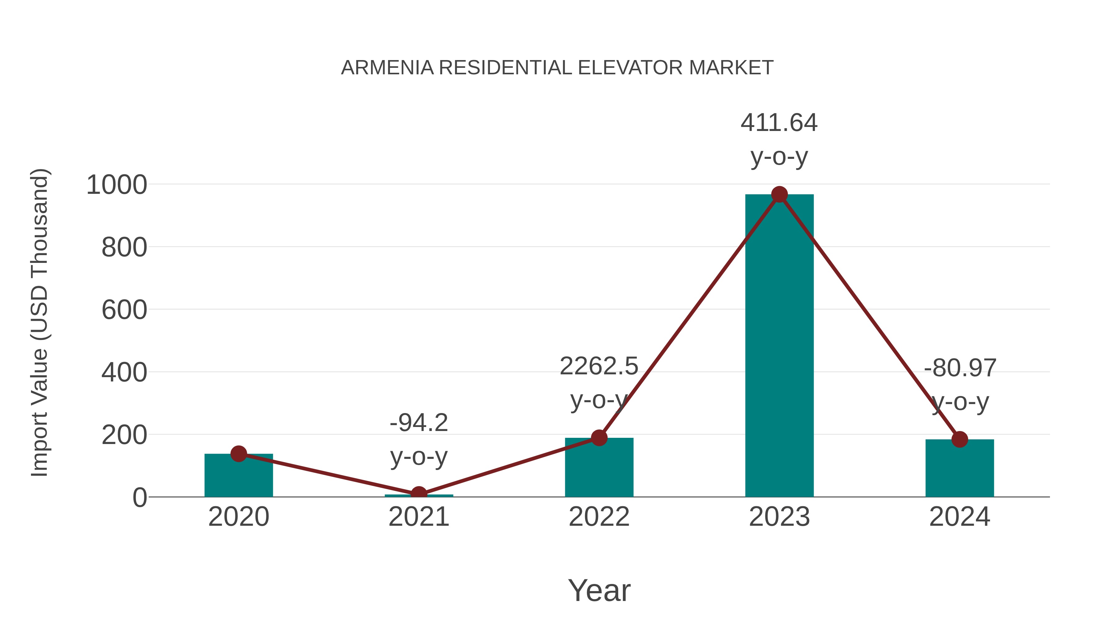  Armenia Residential Elevator Market: Import Trend Analysis