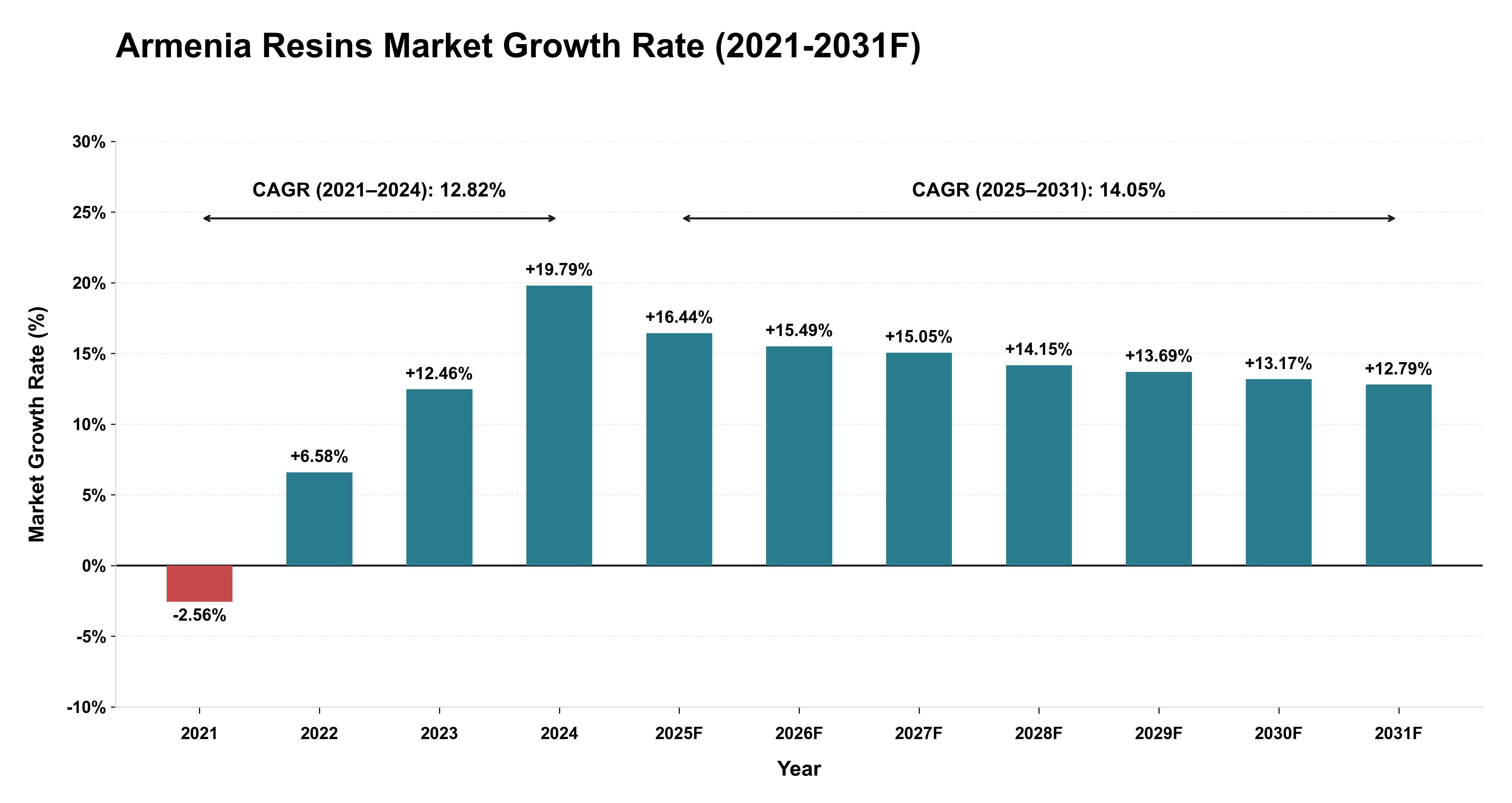 Armenia Resins Market Year-wise Growth Rate (2021-2031F)