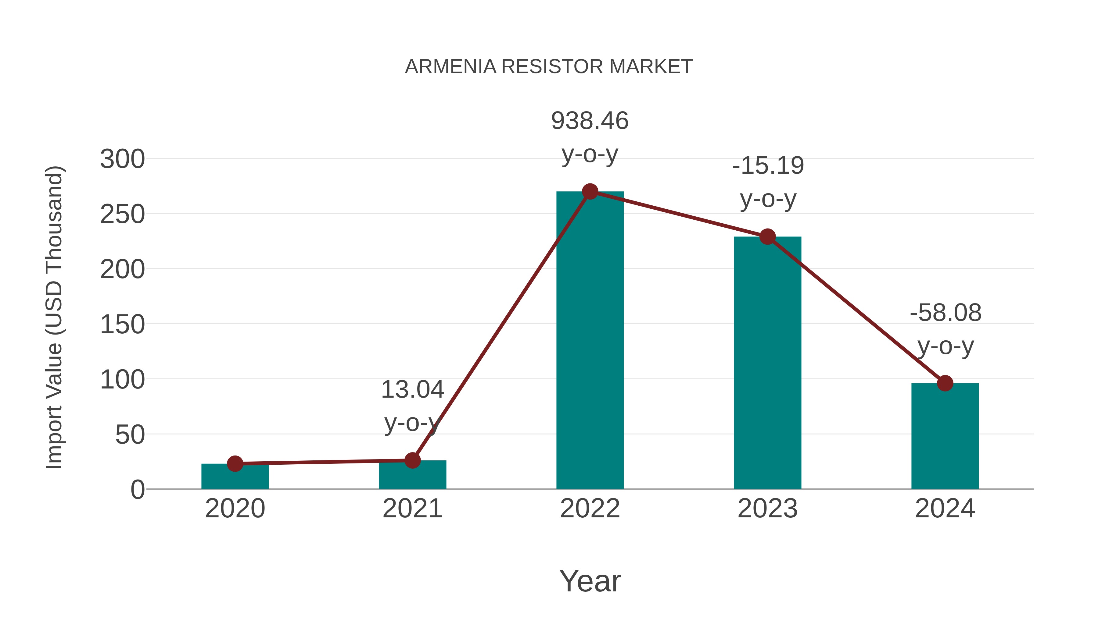  Armenia Resistor Market: Import Trend Analysis