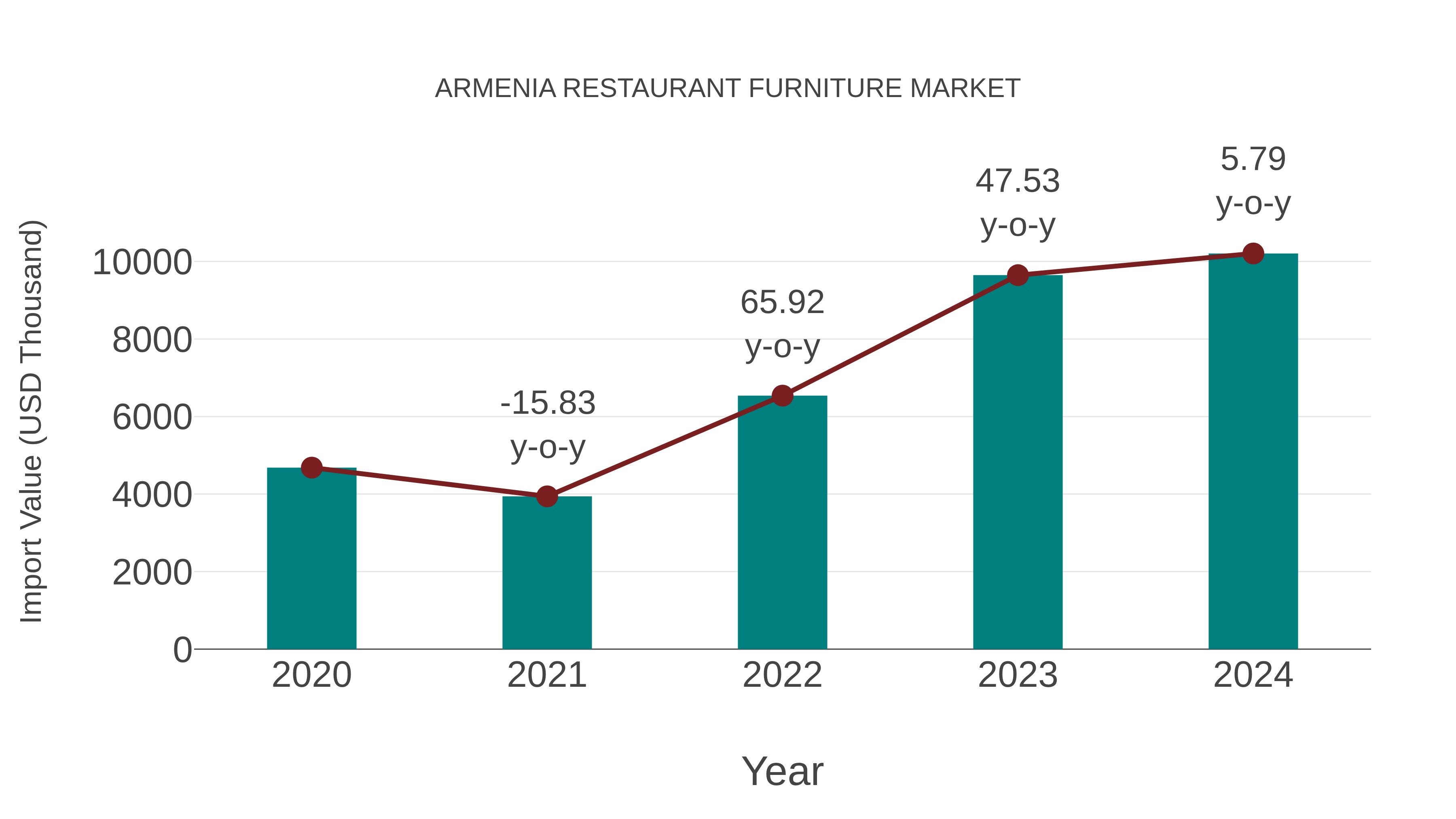 Armenia Restaurant Furniture Market: Import Trend Analysis