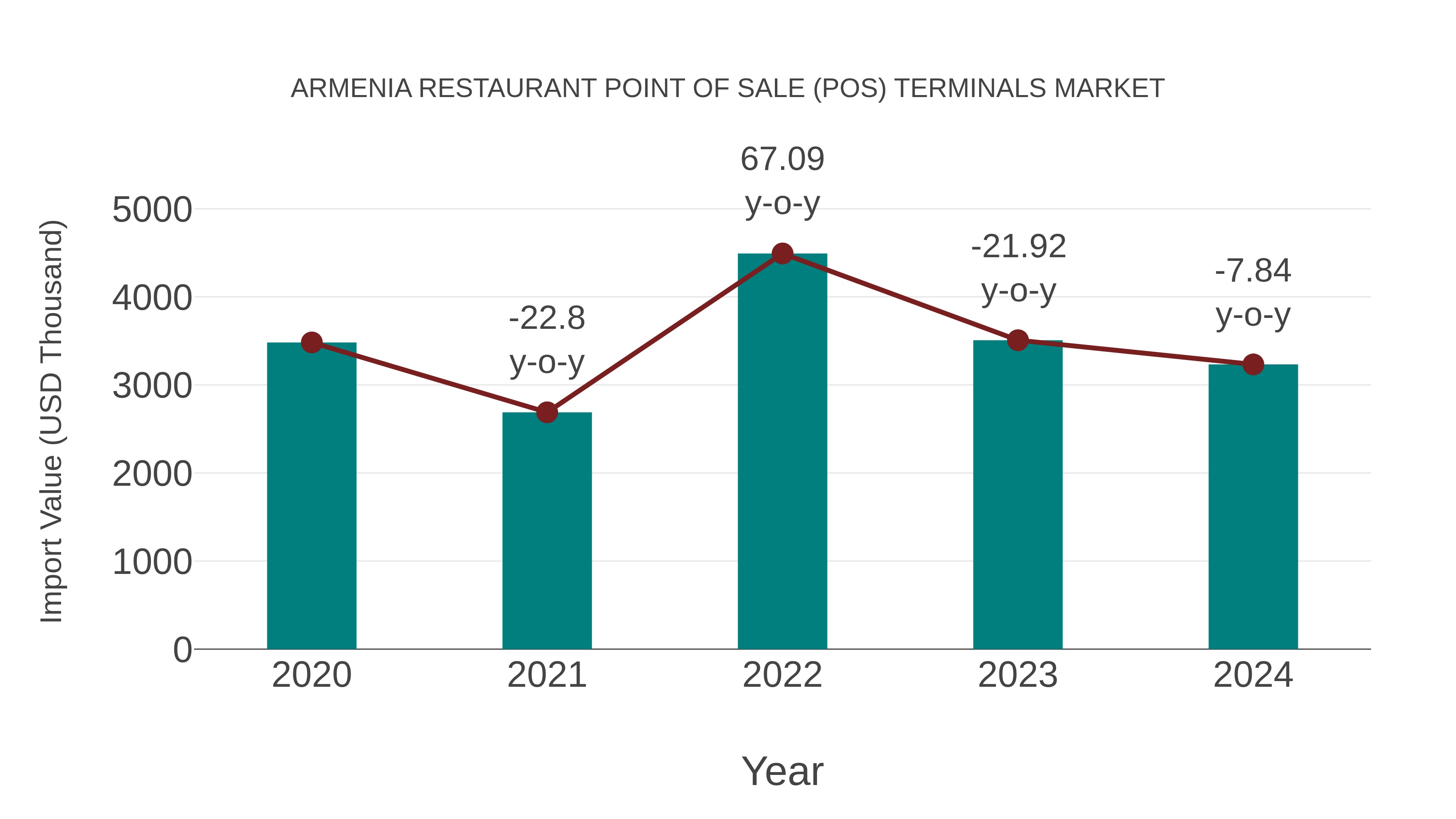 Armenia Restaurant Point of Sale (Pos) Terminals Market: Import Trend Analysis