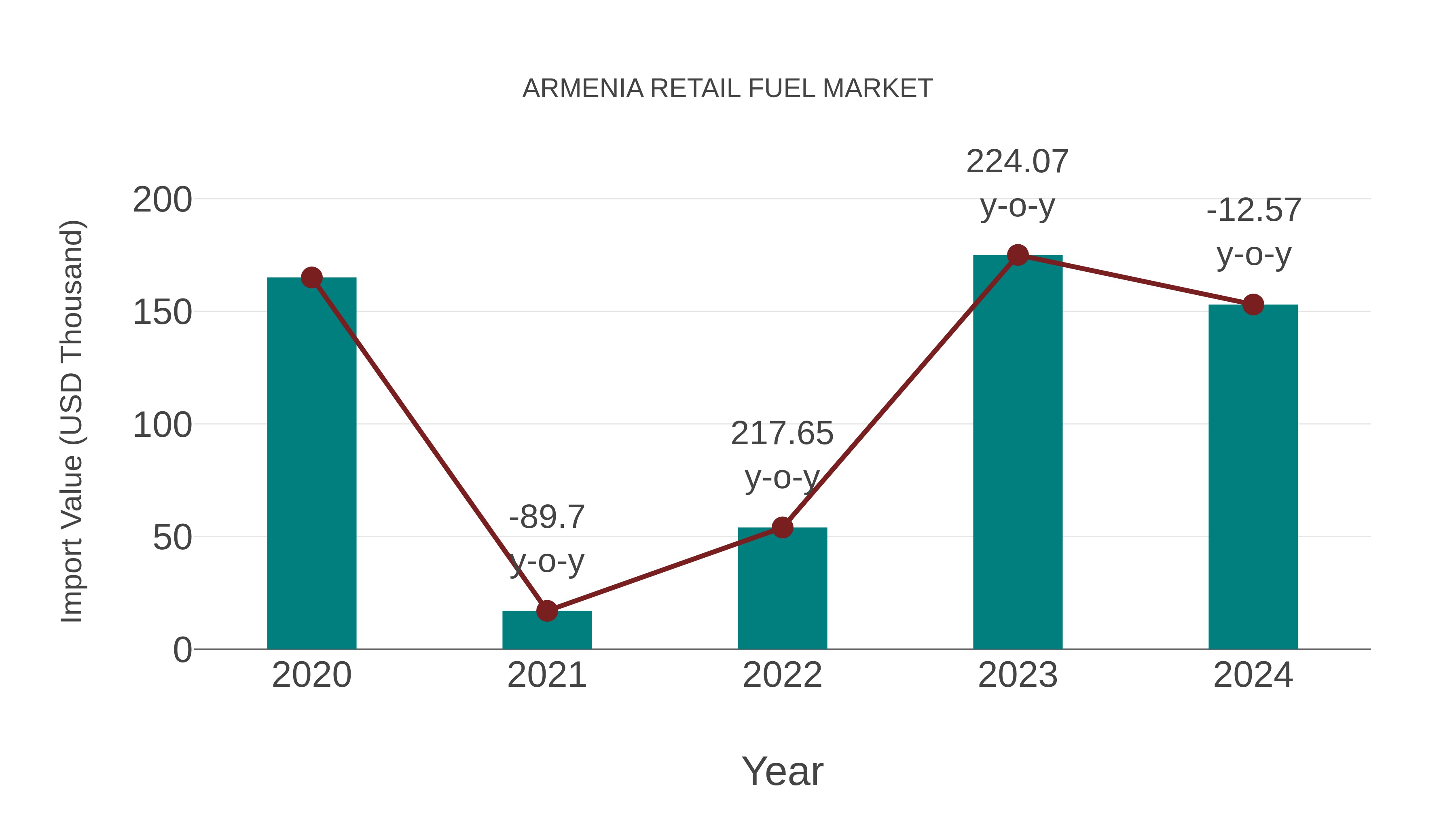  Armenia Retail Fuel Market: Import Trend Analysis