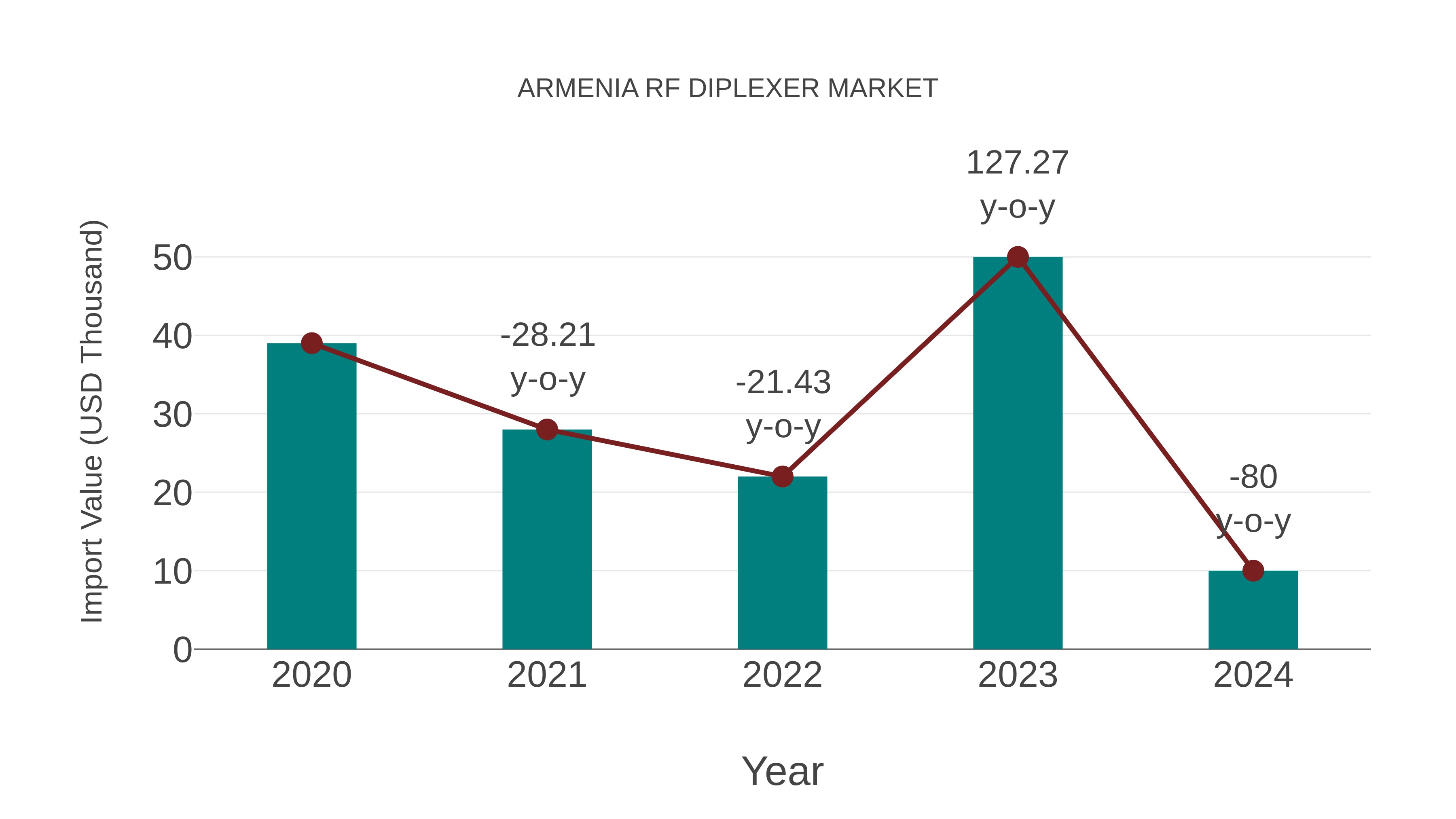  Armenia Rf Diplexer Market: Import Trend Analysis