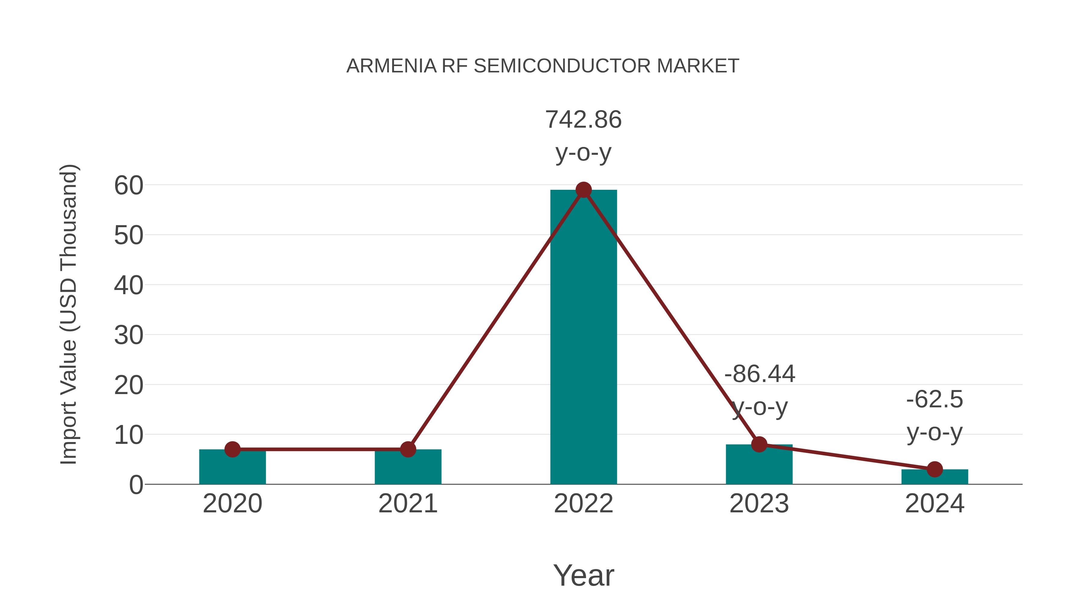  Armenia Rf Semiconductor Market: Import Trend Analysis
