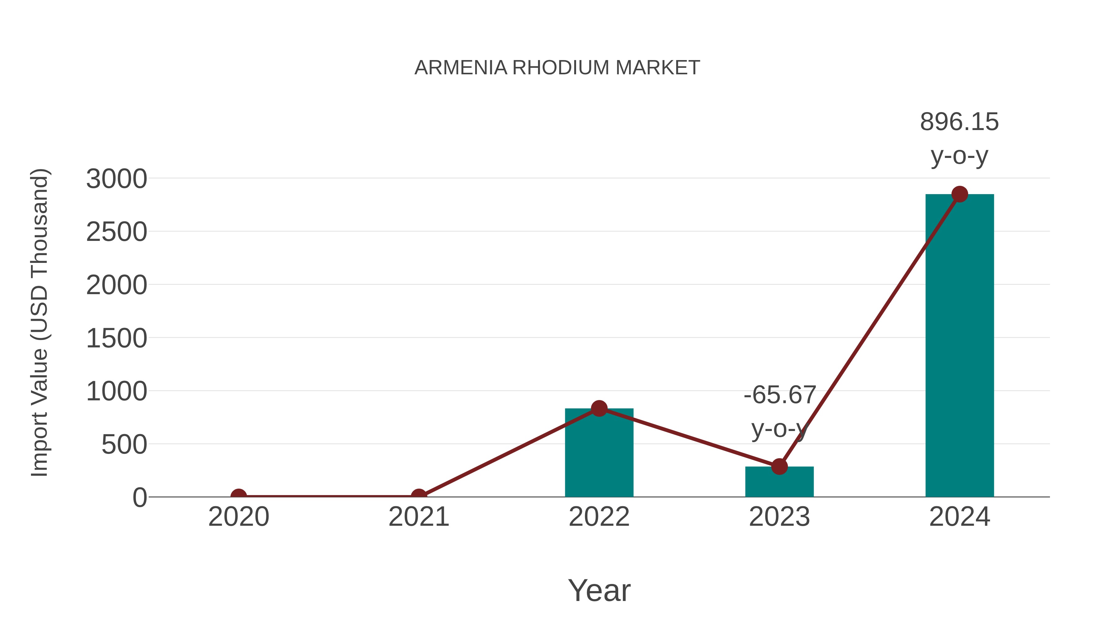  Armenia Rhodium Market: Import Trend Analysis