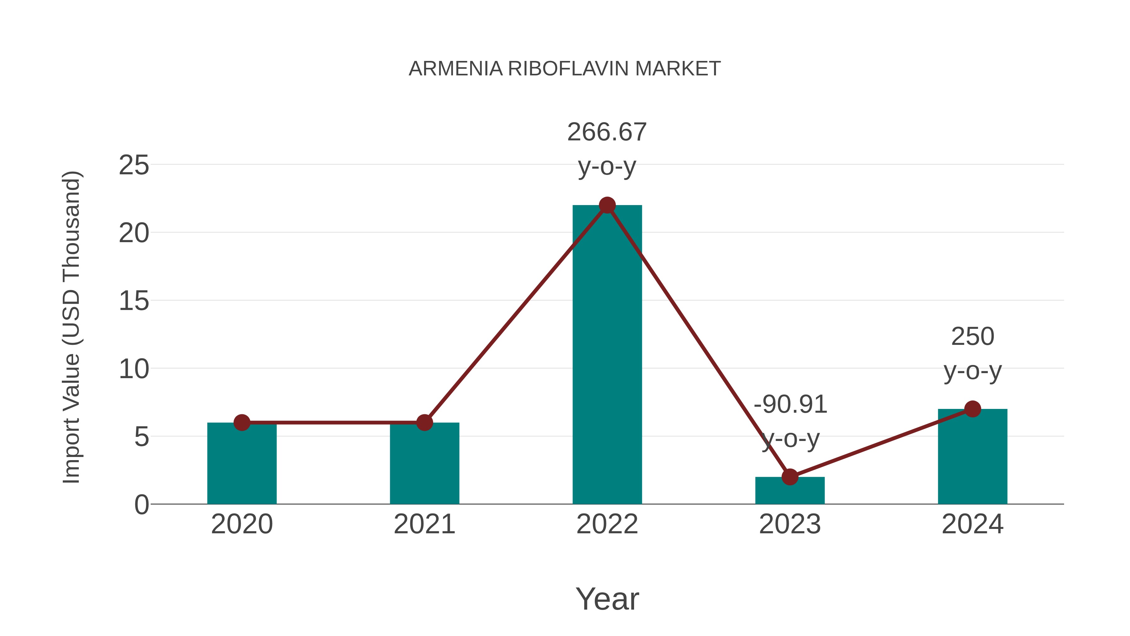  Armenia Riboflavin Market: Import Trend Analysis