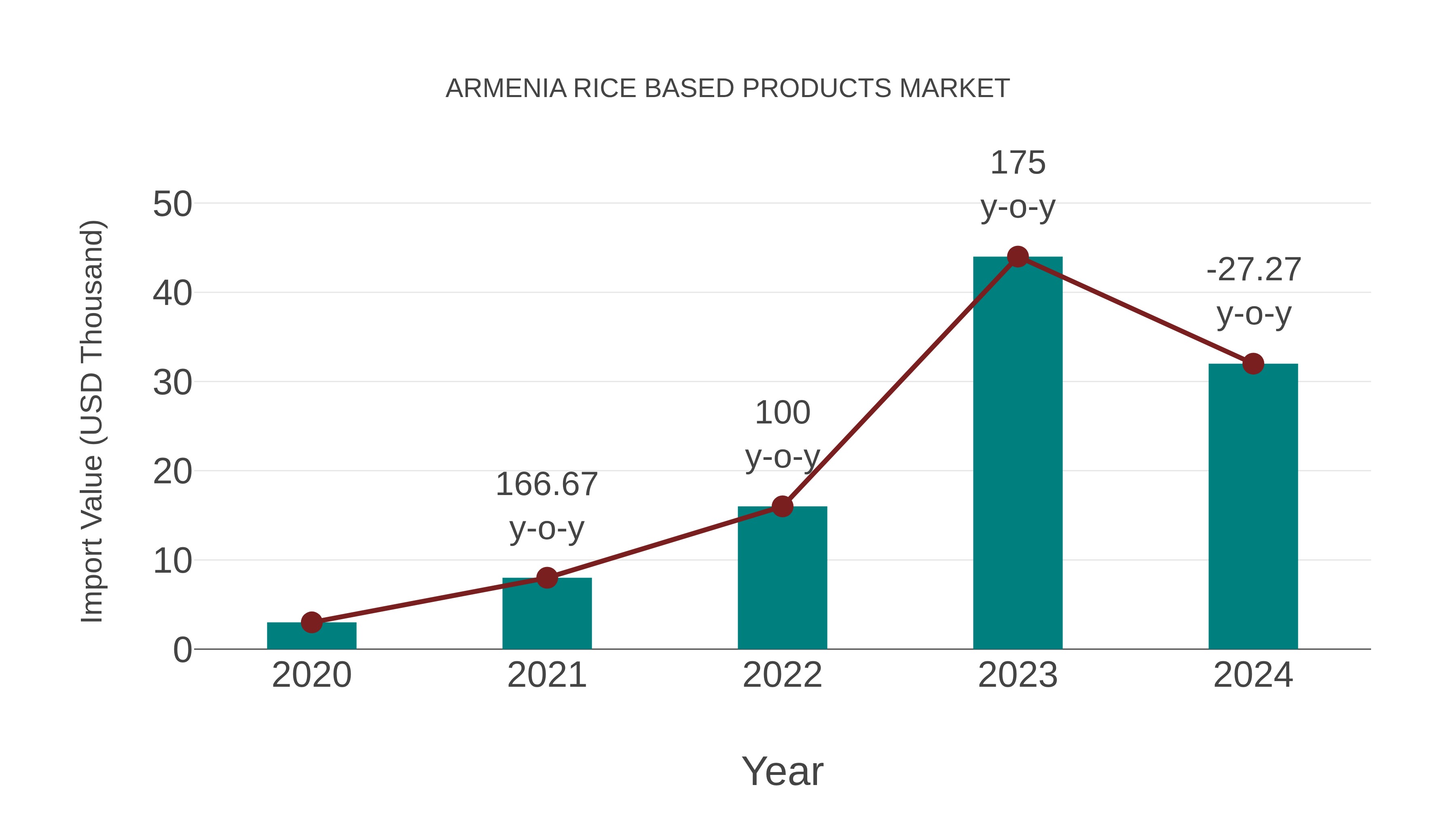  Armenia Rice Based Products Market: Import Trend Analysis