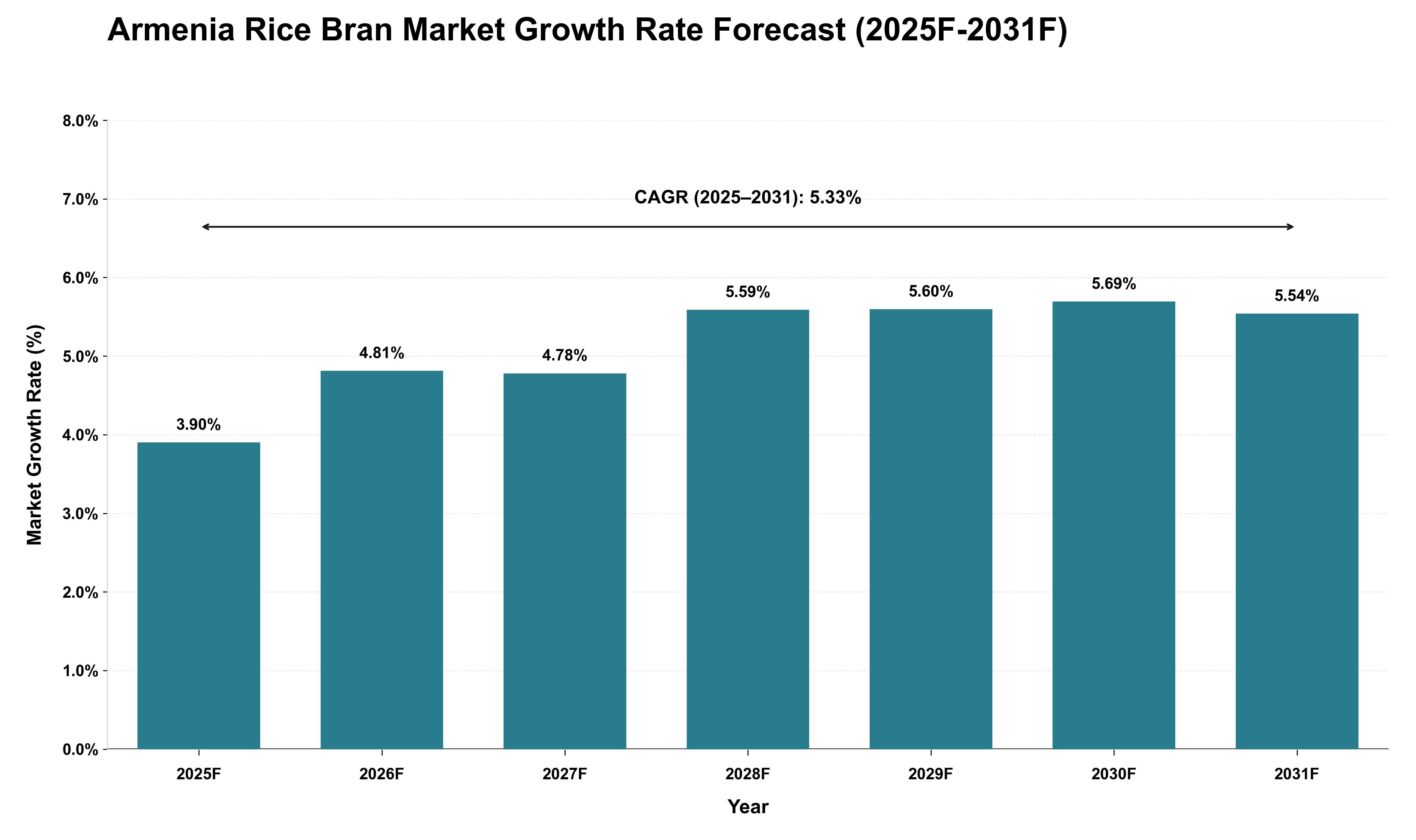 Armenia Rice Bran Market Growth Rate Analysis (2025 - 2031)