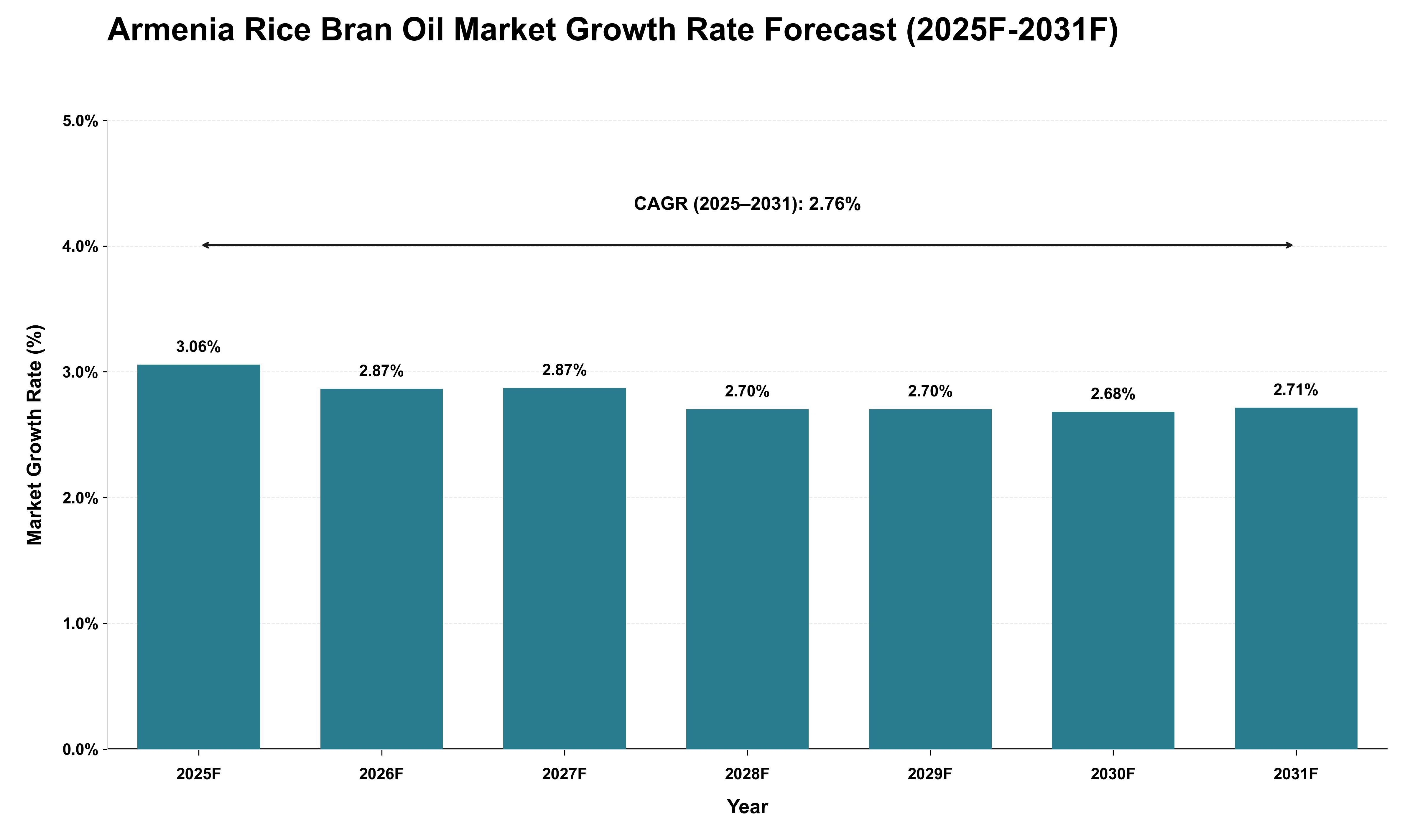 Armenia Rice Bran Oil Market Growth Rate Analysis (2025 - 2031)