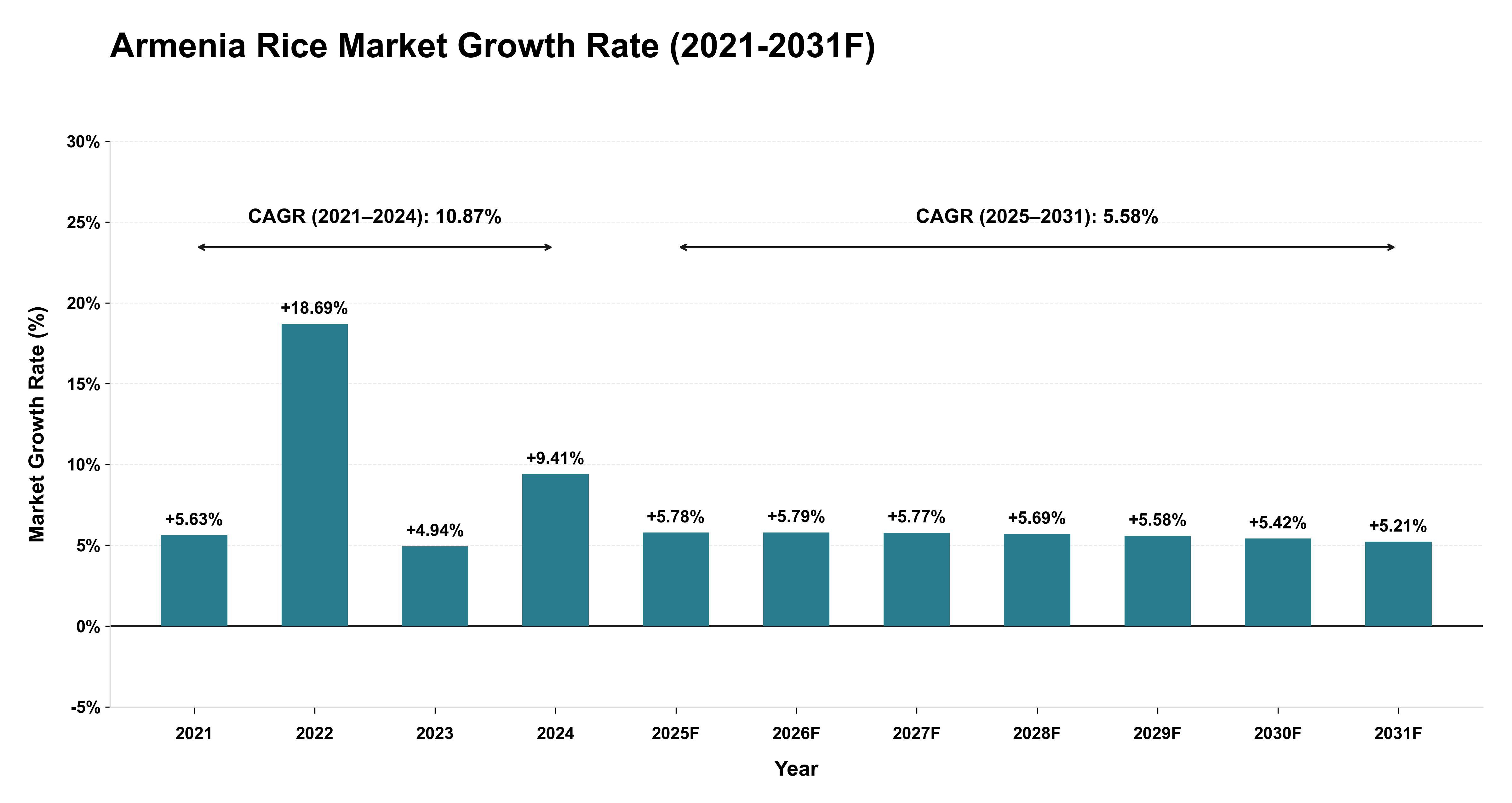 Armenia Rice Market Year-wise Growth Rate (2021-2031F)