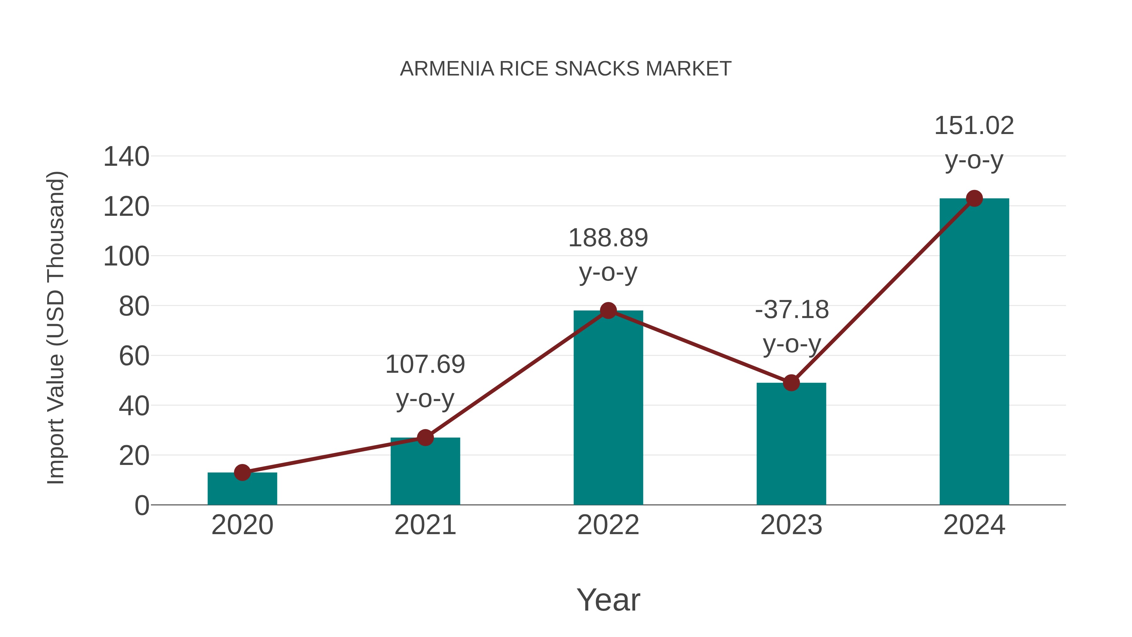  Armenia Rice Snacks Market: Import Trend Analysis