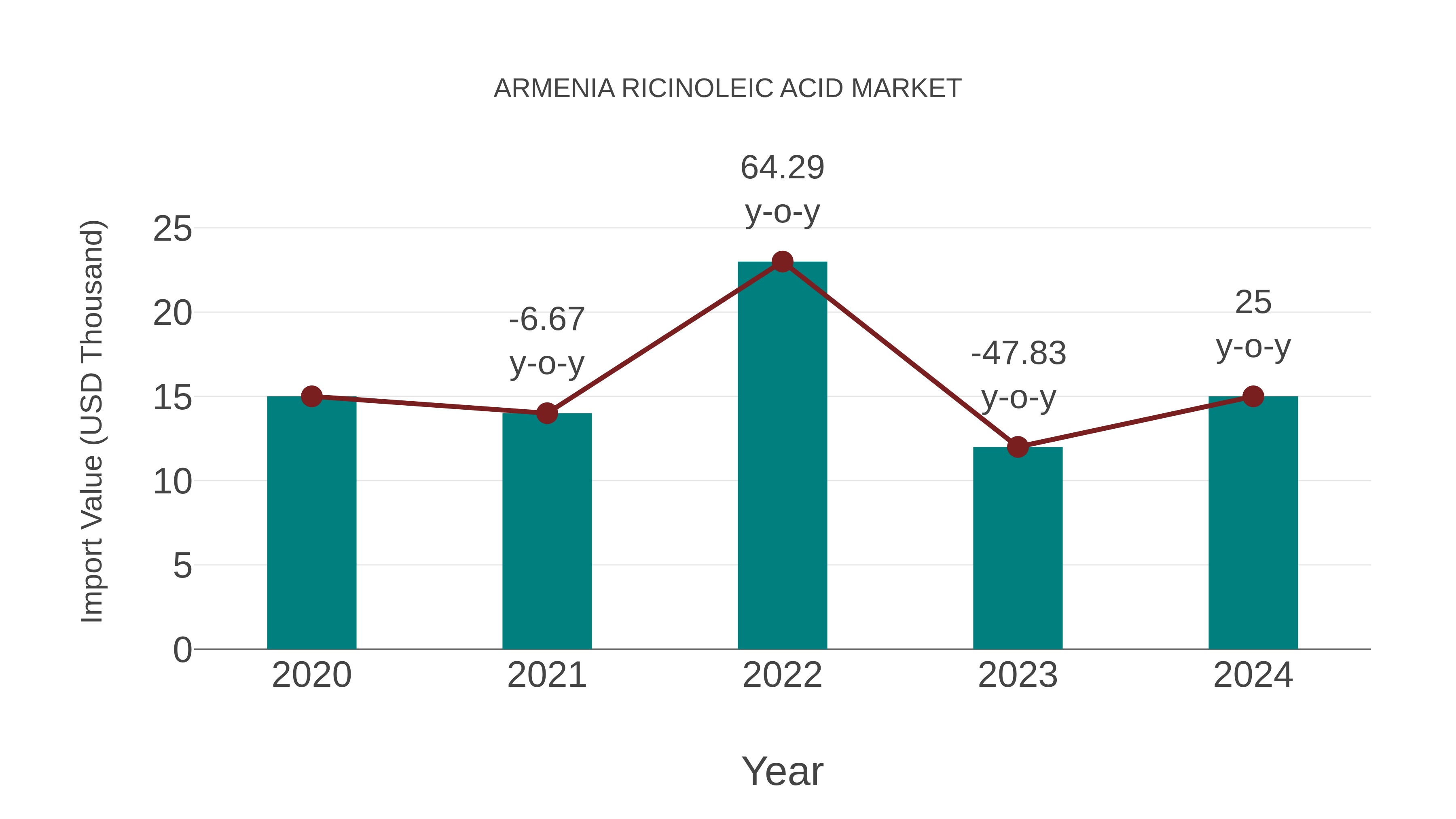 Armenia Ricinoleic Acid Market: Import Trend Analysis