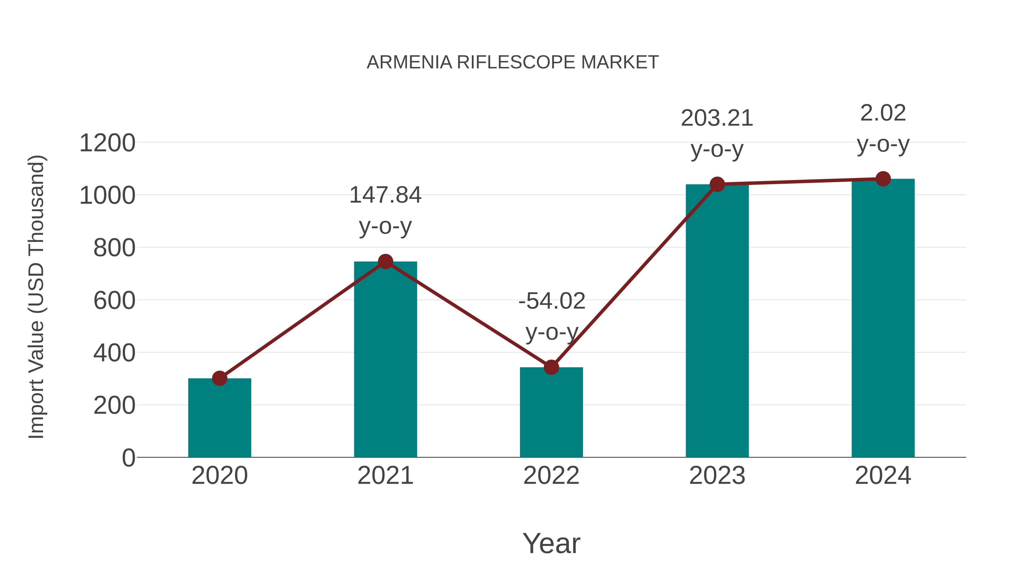  Armenia Riflescope Market: Import Trend Analysis